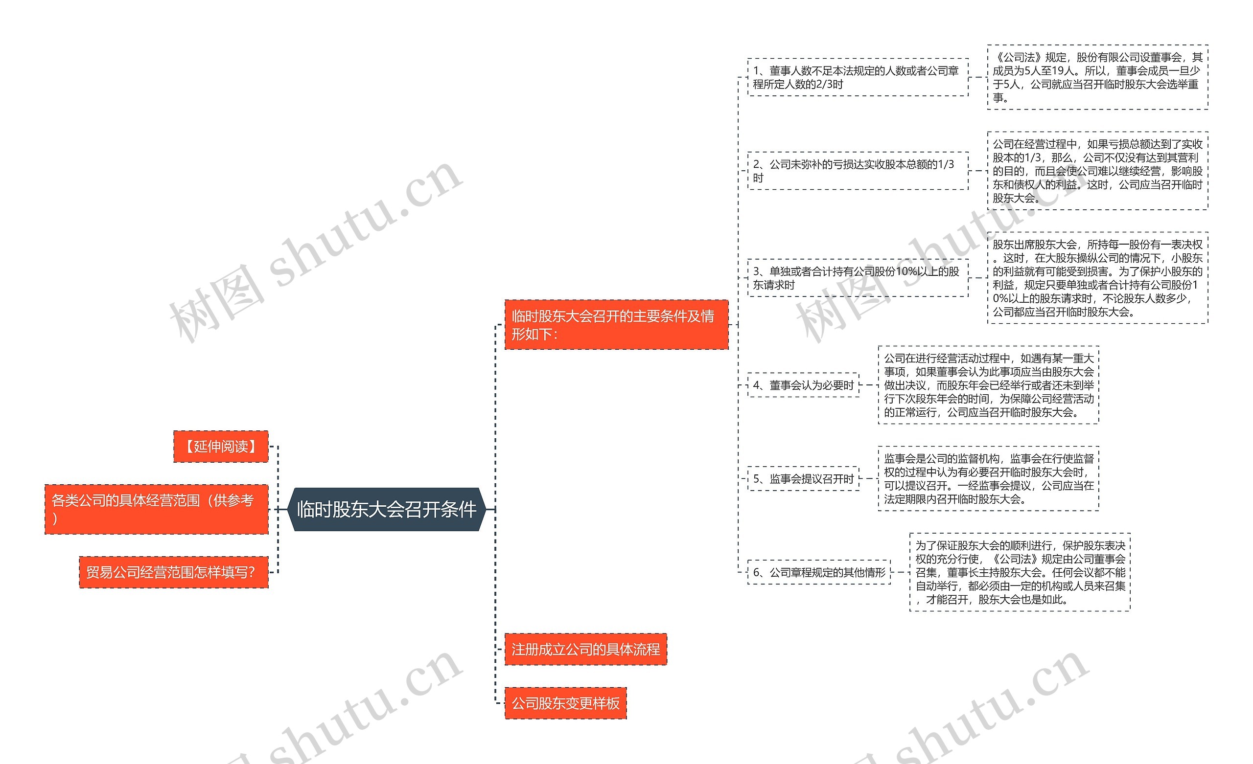 临时股东大会召开条件