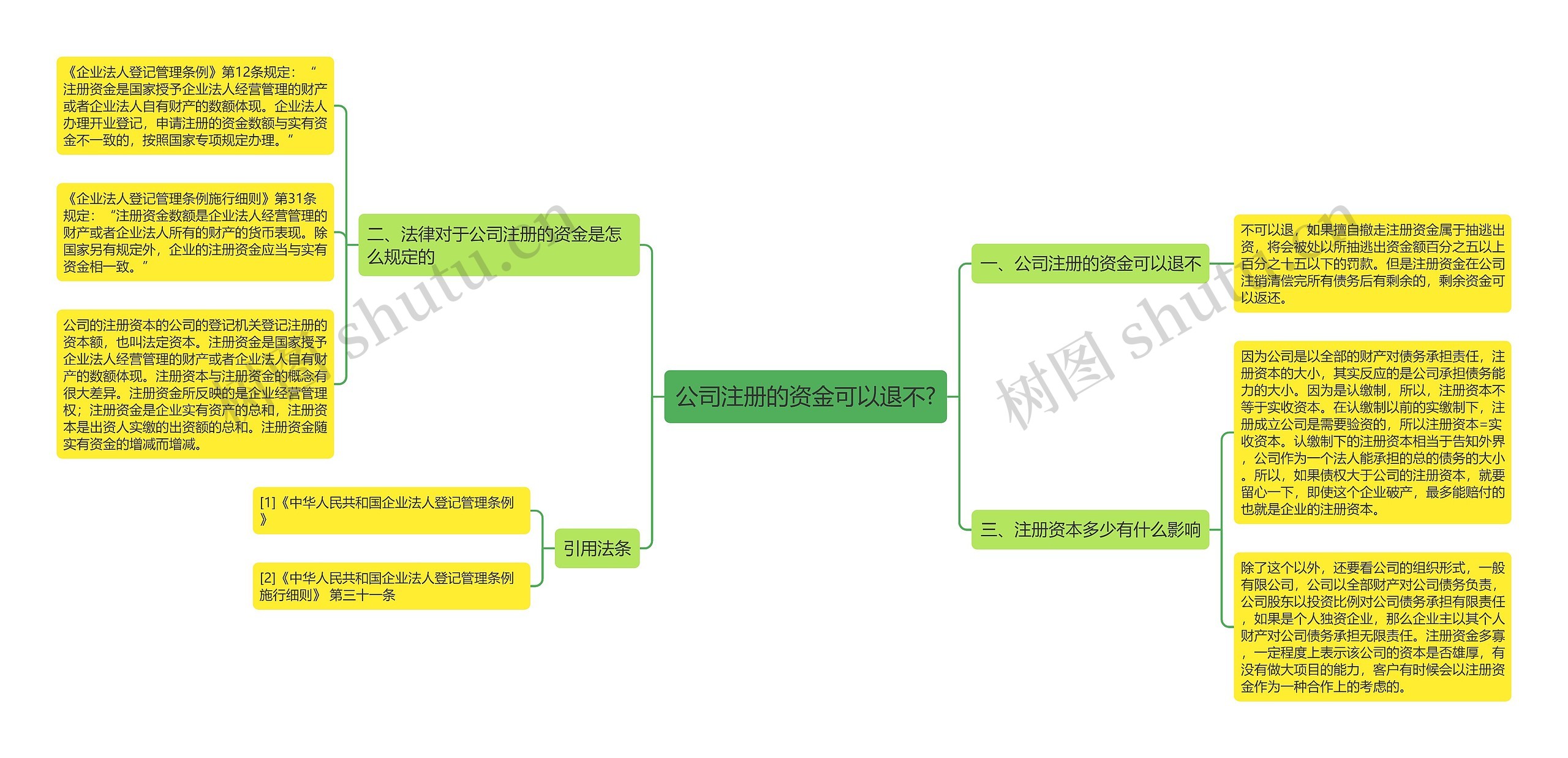 公司注册的资金可以退不?