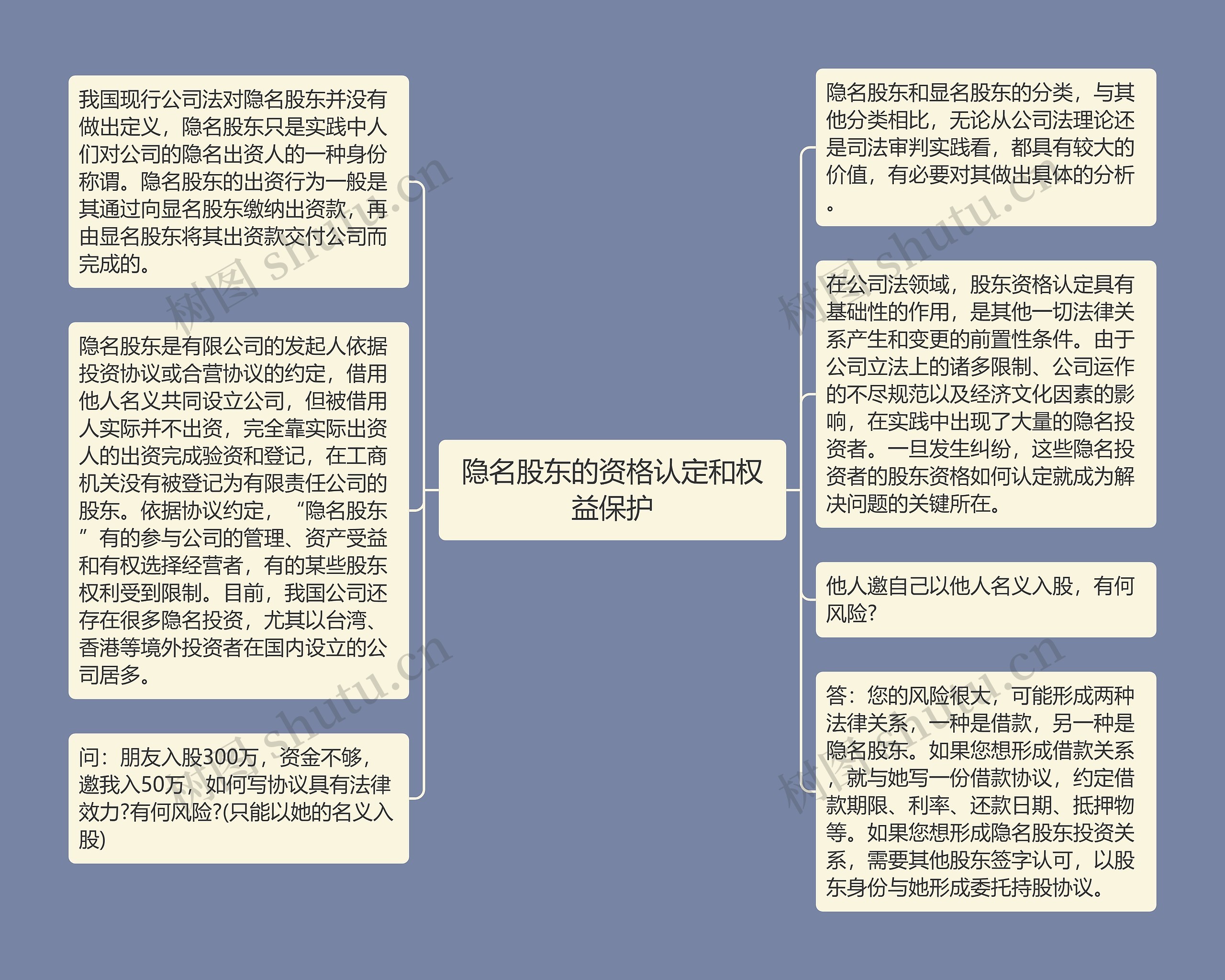 隐名股东的资格认定和权益保护思维导图