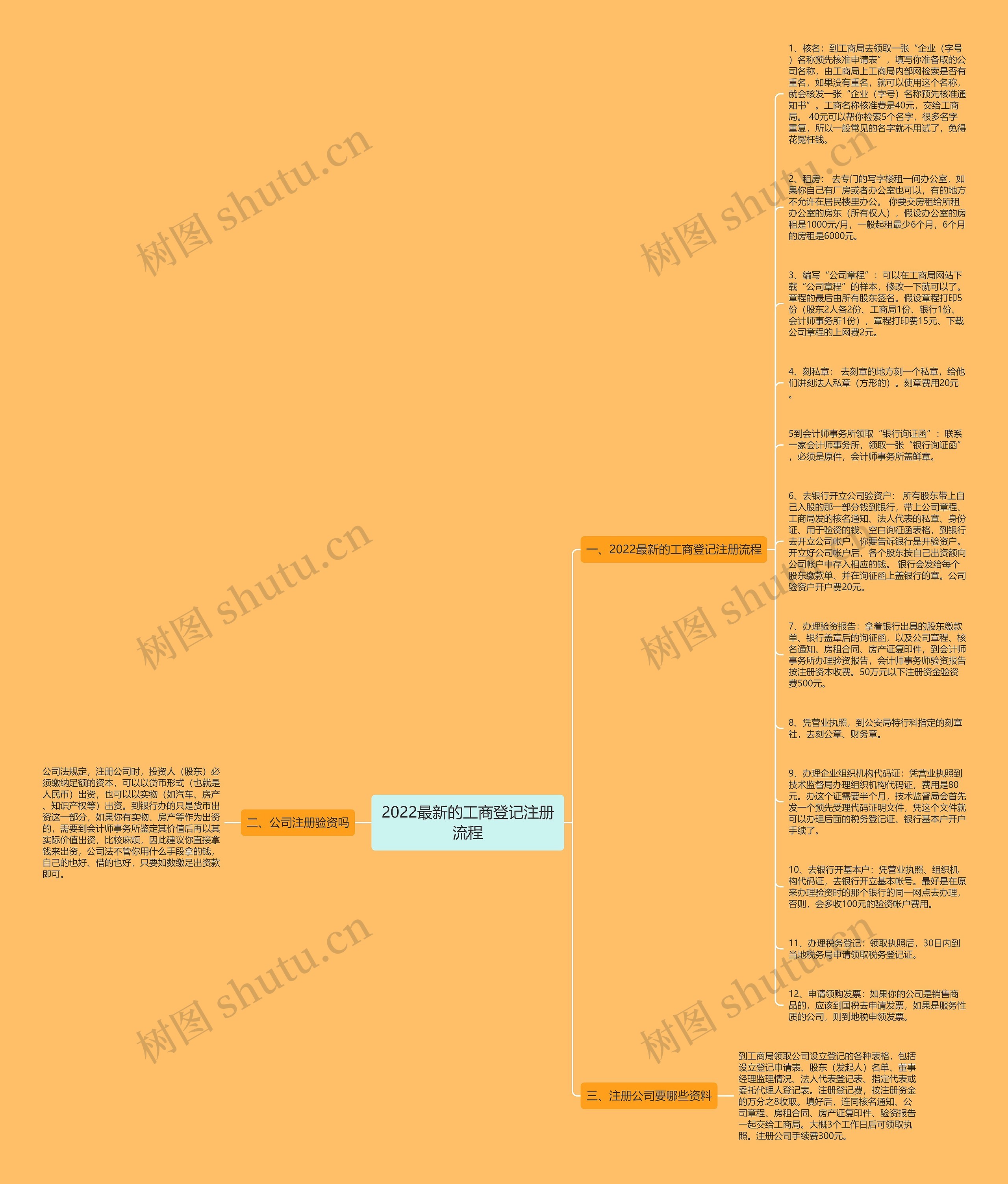 2022最新的工商登记注册流程思维导图