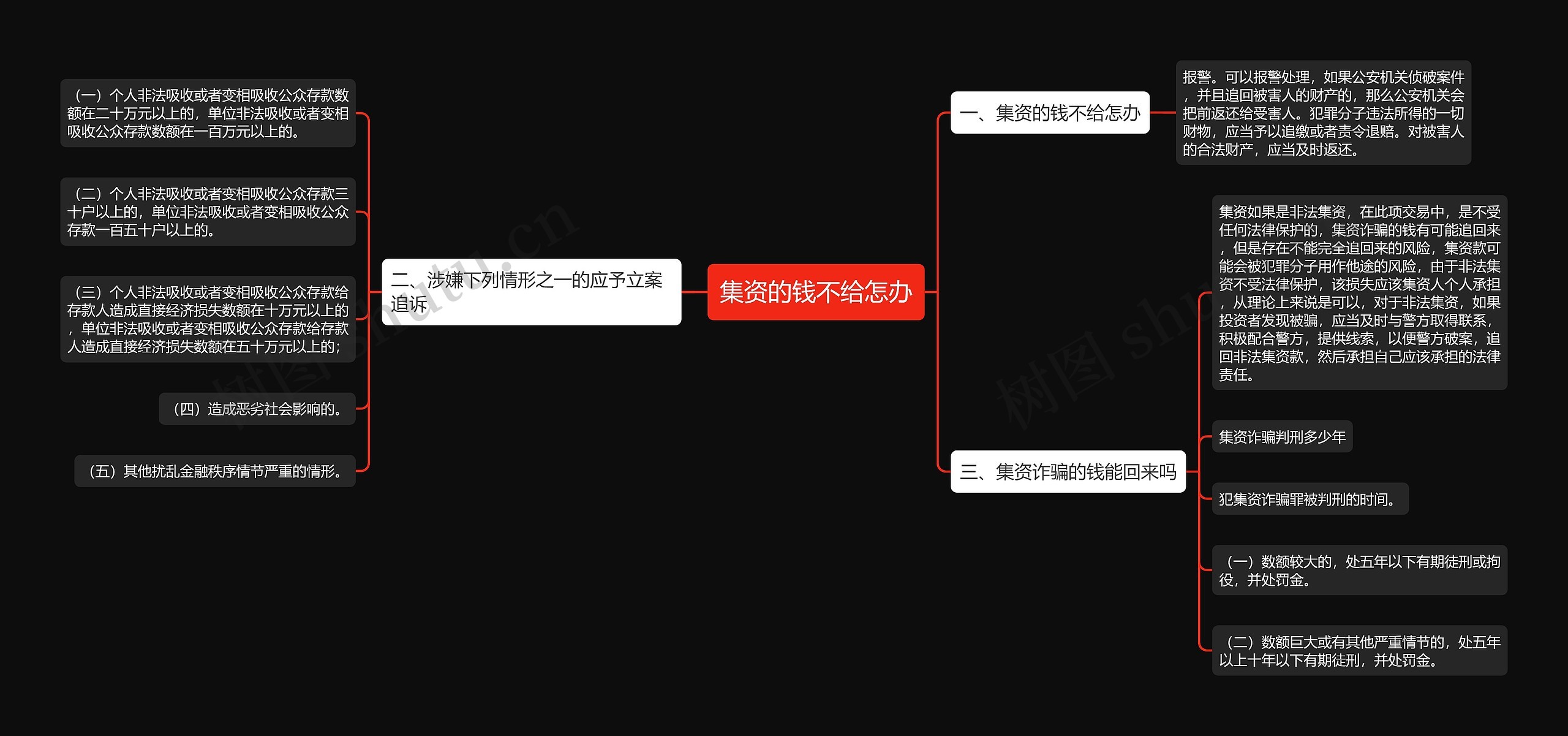 集资的钱不给怎办思维导图