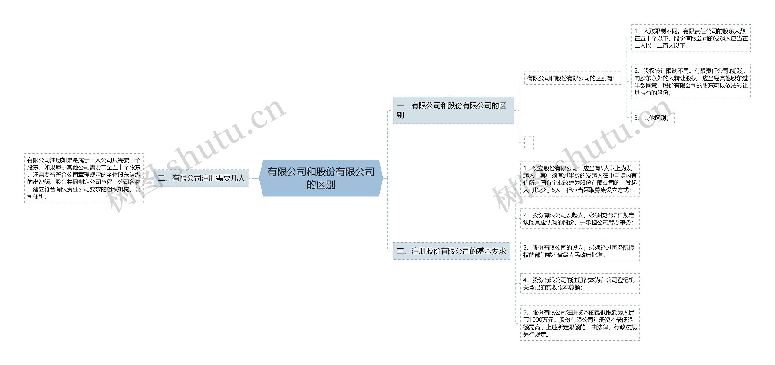 有限公司和股份有限公司的区别