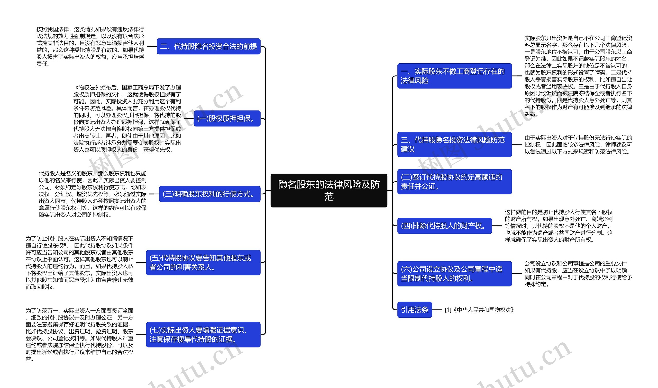 隐名股东的法律风险及防范思维导图