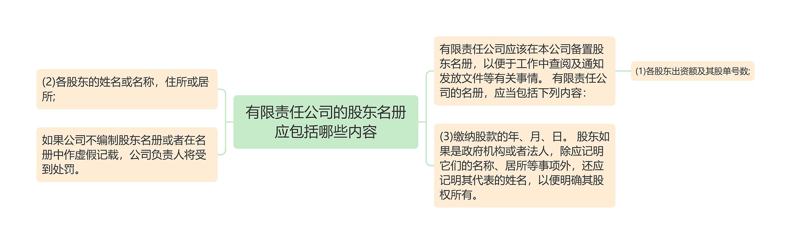 有限责任公司的股东名册应包括哪些内容思维导图