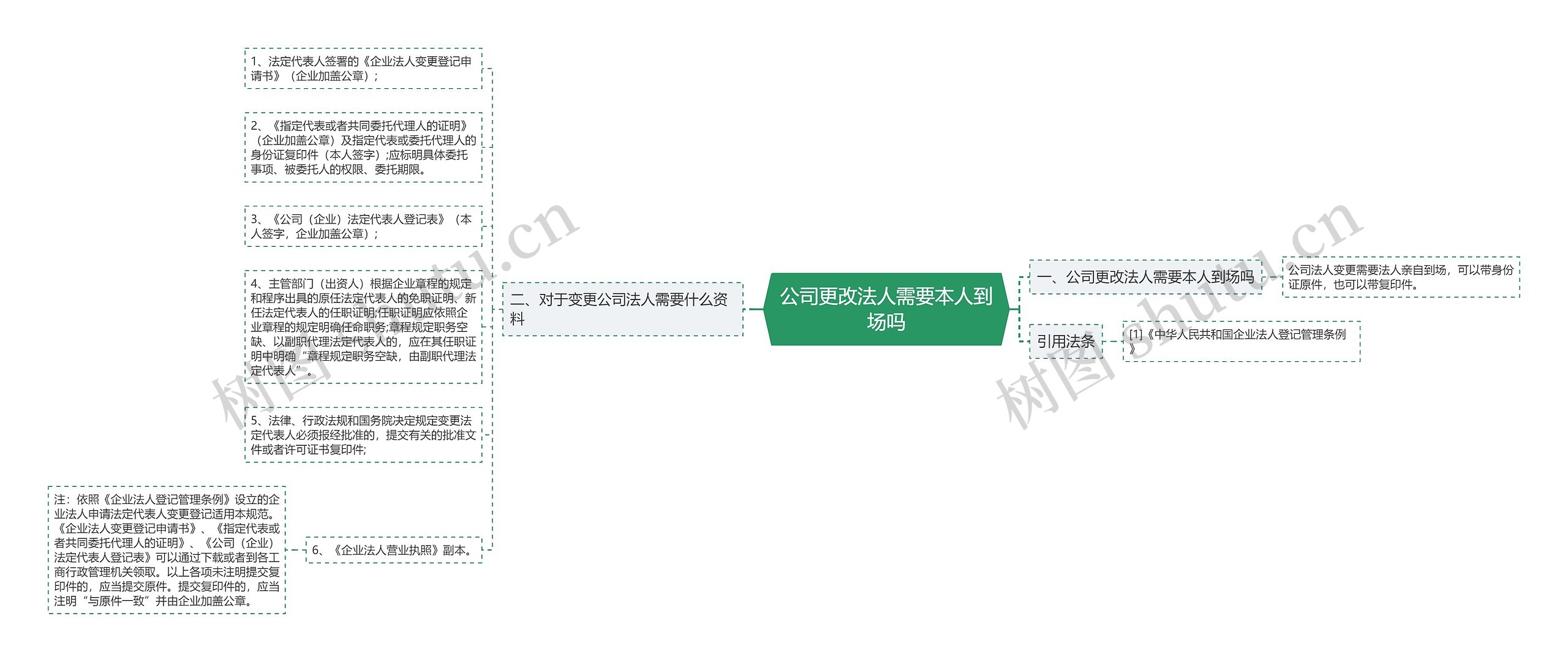 公司更改法人需要本人到场吗思维导图