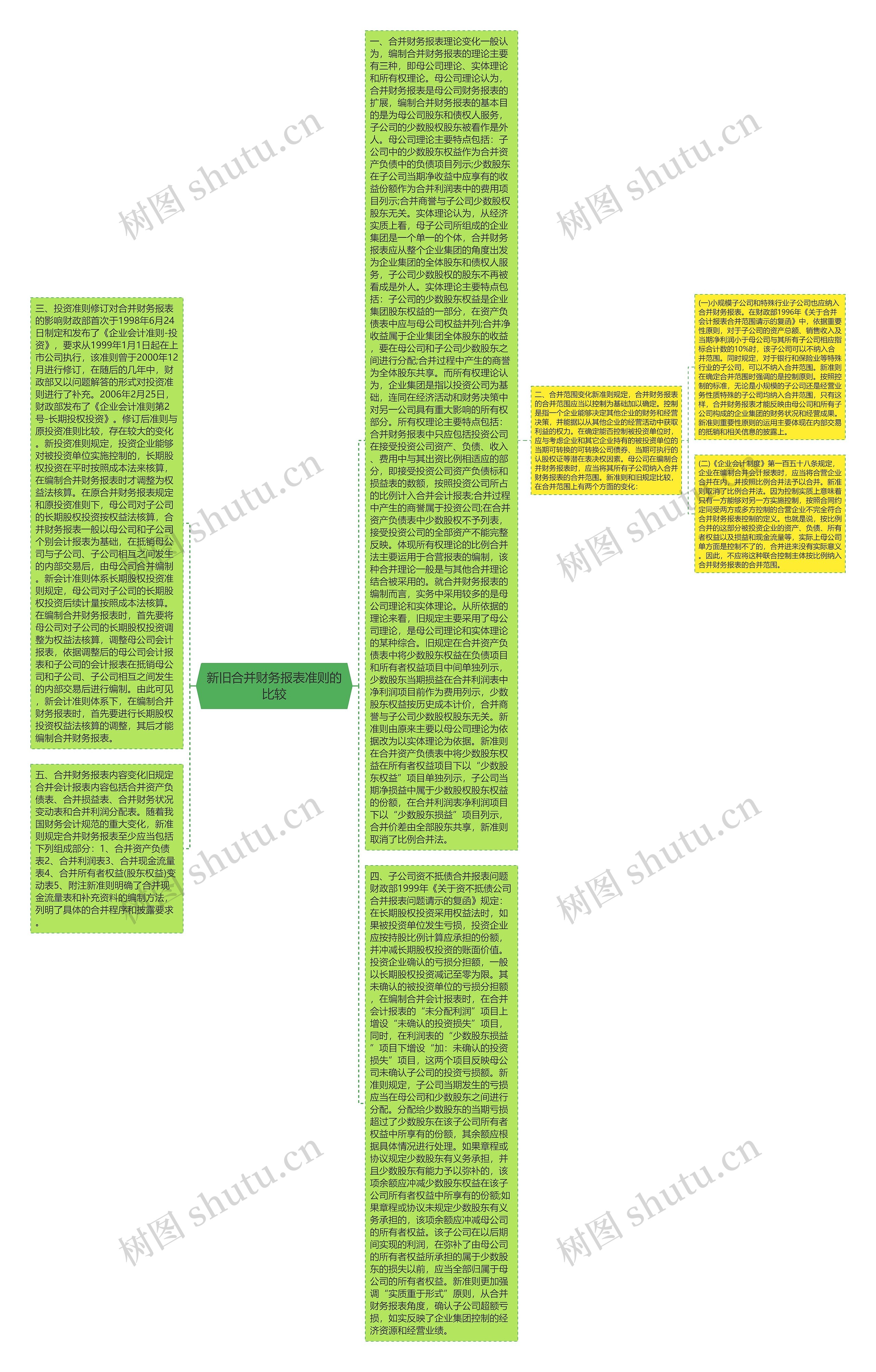 新旧合并财务报表准则的比较思维导图