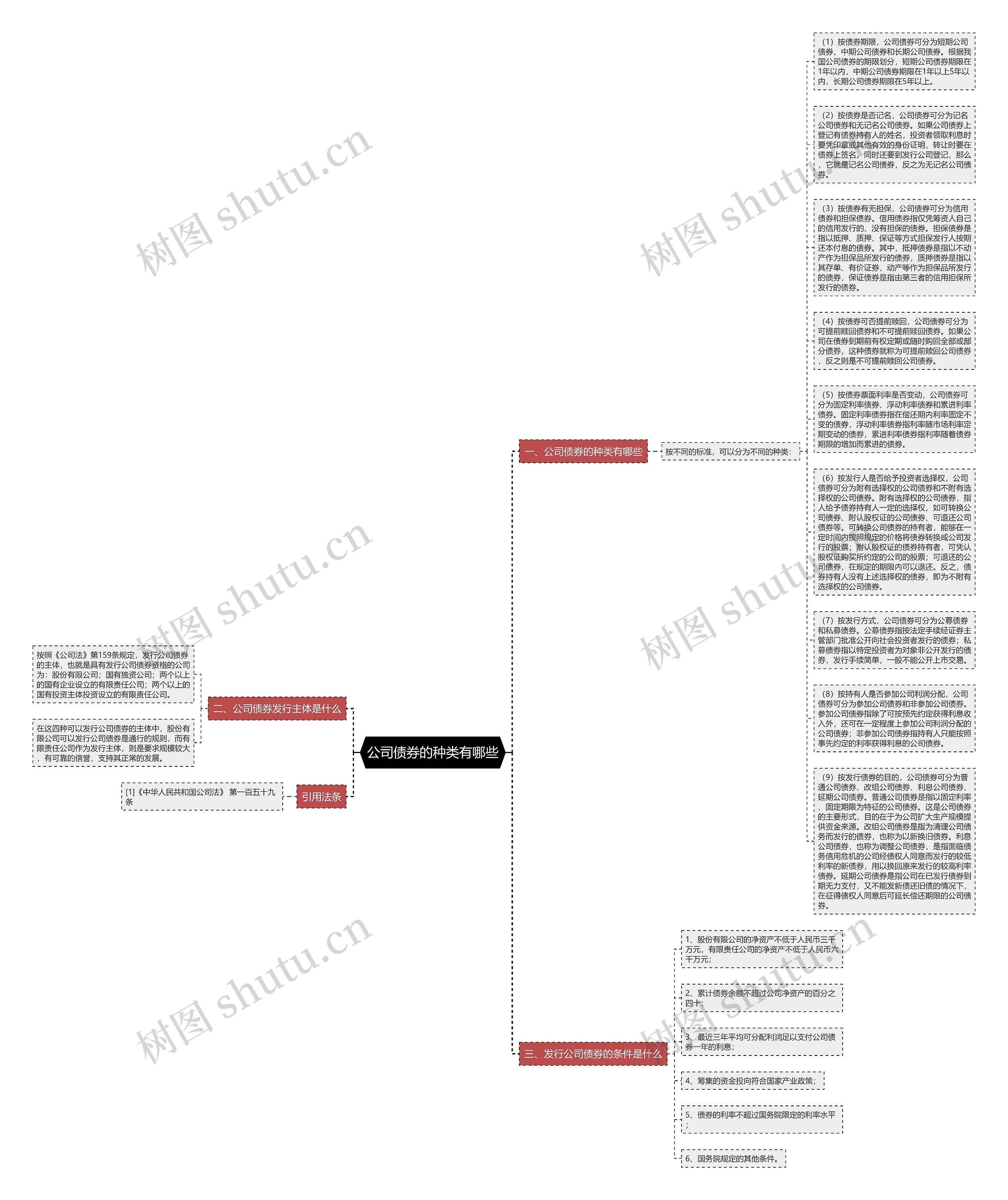 公司债券的种类有哪些思维导图