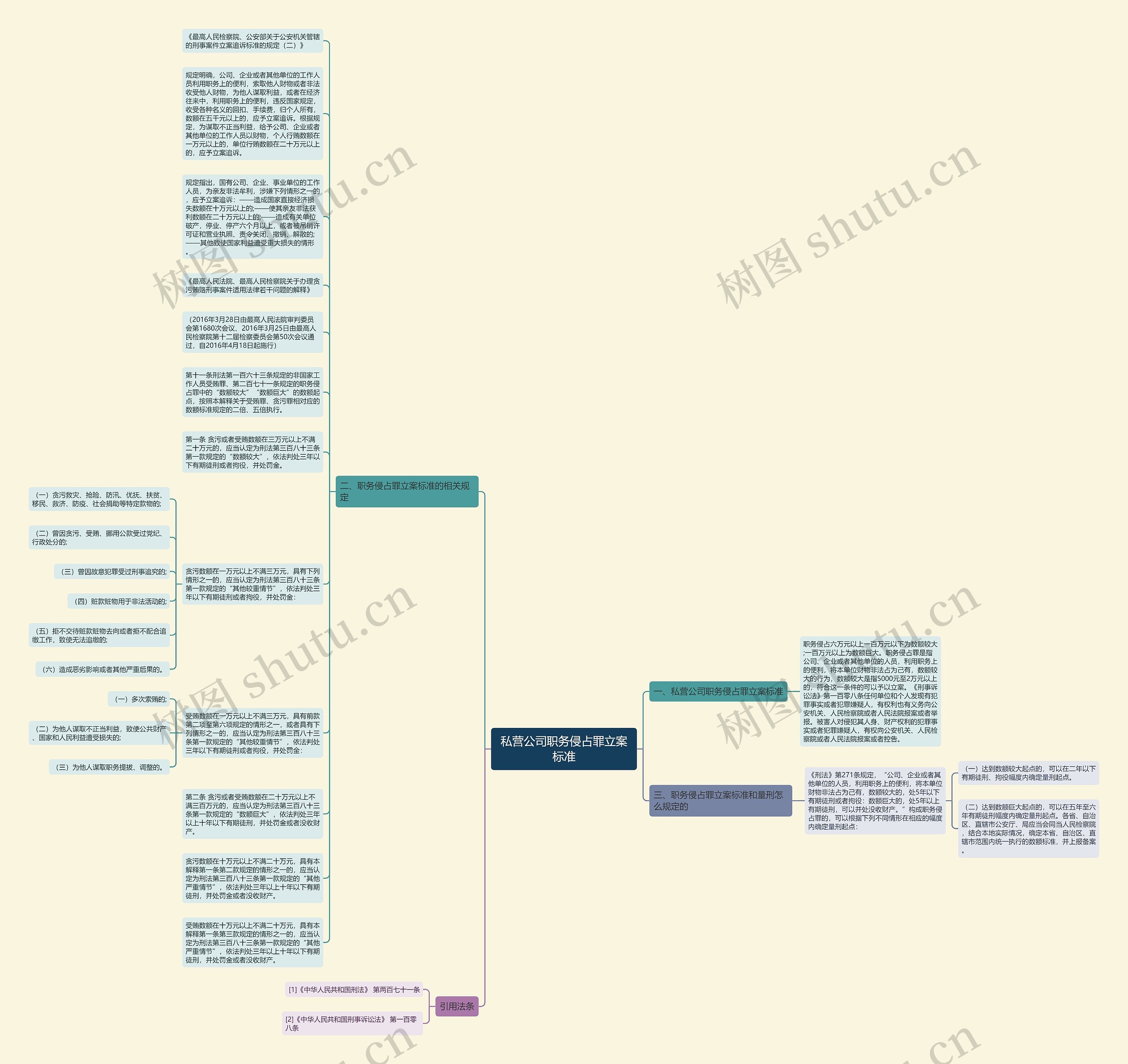 私营公司职务侵占罪立案标准思维导图