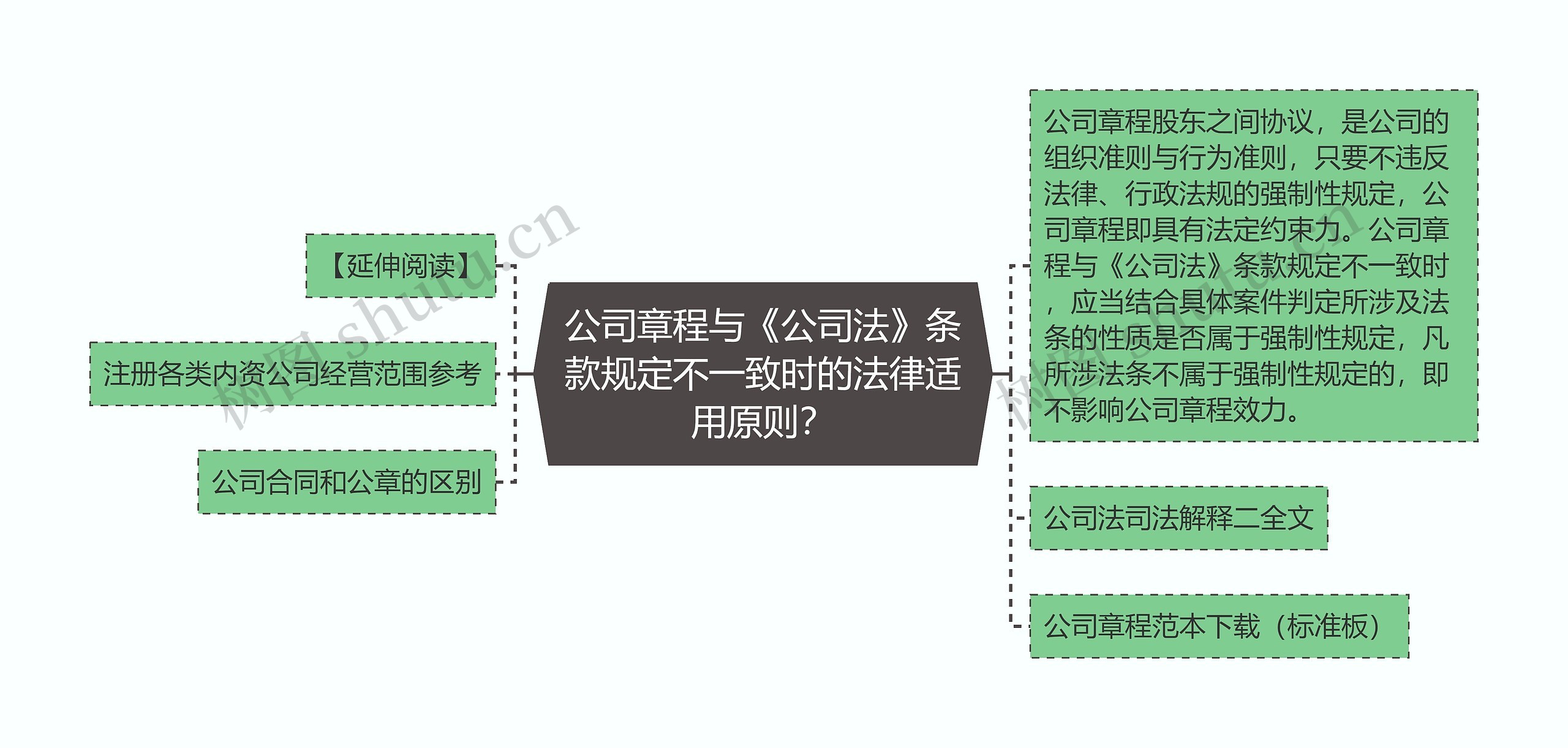 公司章程与《公司法》条款规定不一致时的法律适用原则？思维导图