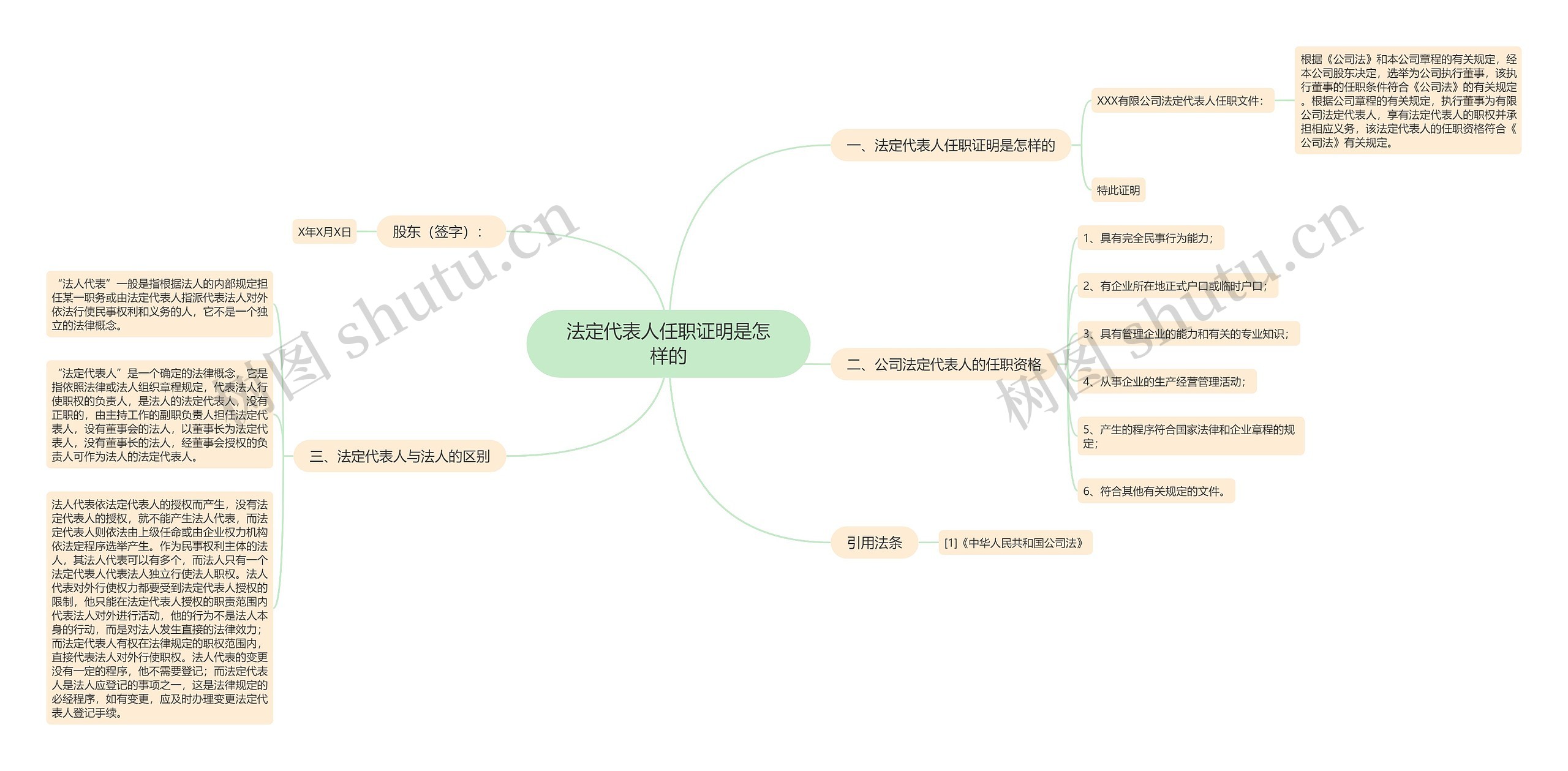 法定代表人任职证明是怎样的思维导图