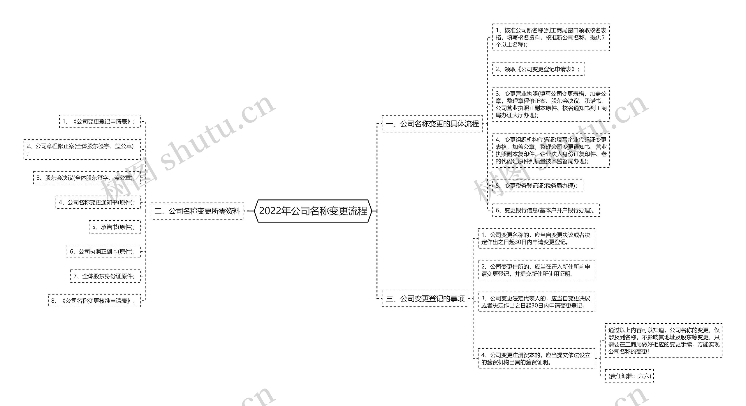 2022年公司名称变更流程思维导图