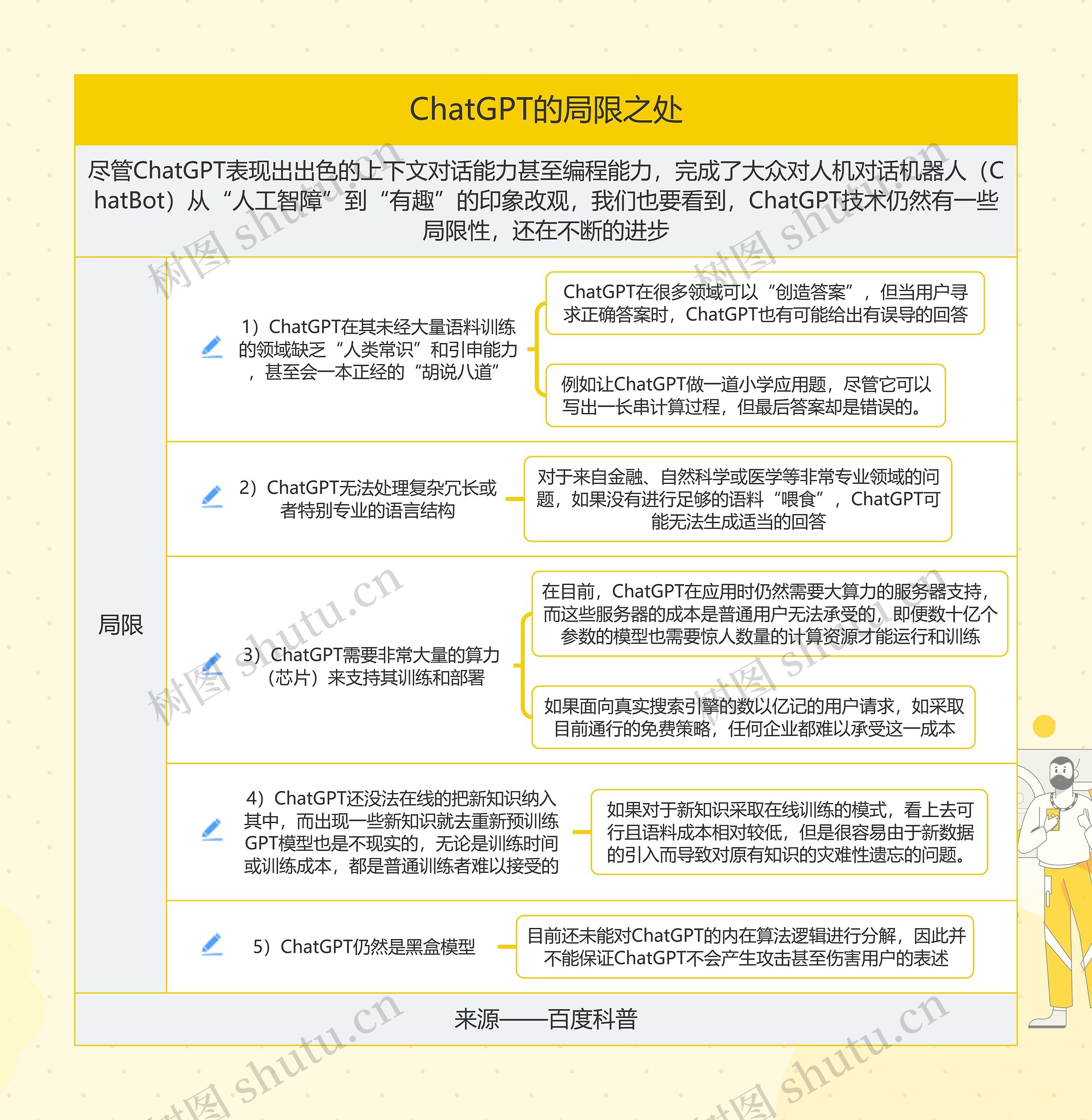 ChatGPT的局限之处思维导图