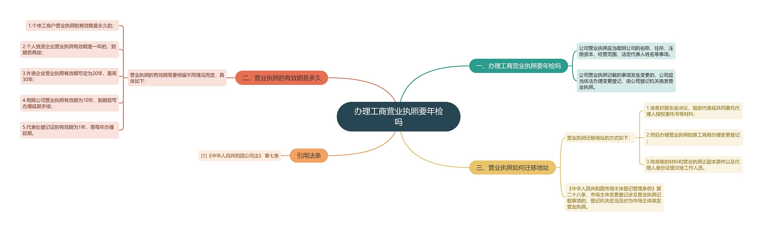 办理工商营业执照要年检吗思维导图