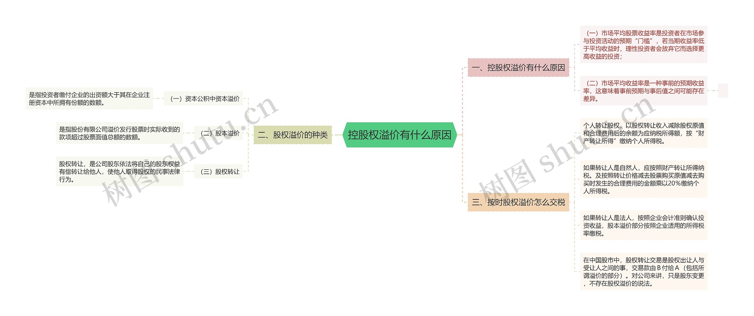 控股权溢价有什么原因思维导图