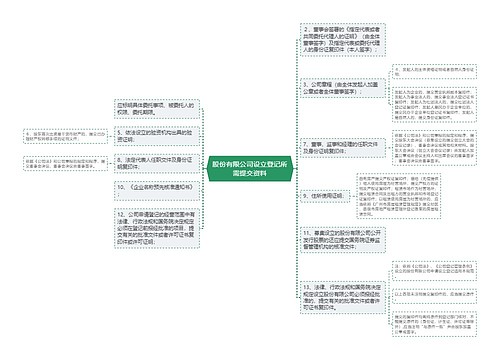 股份有限公司设立登记所需提交资料