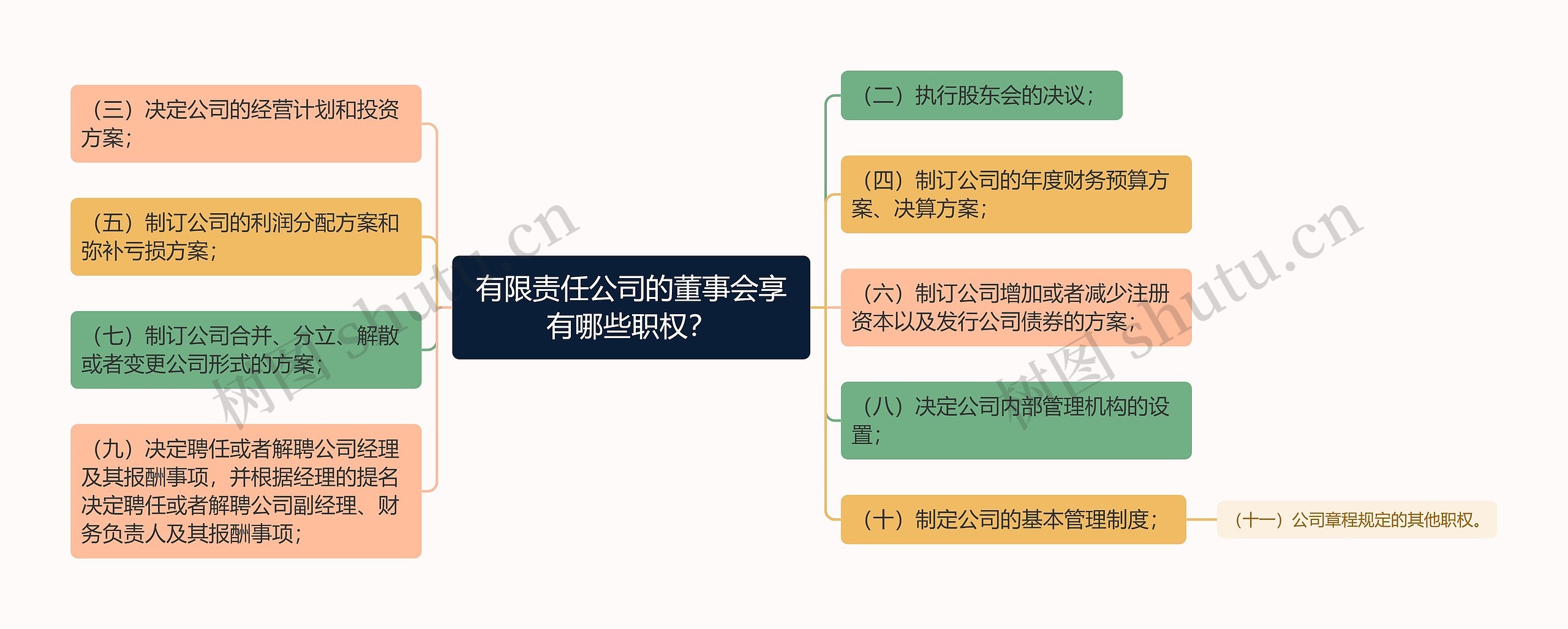 有限责任公司的董事会享有哪些职权？思维导图