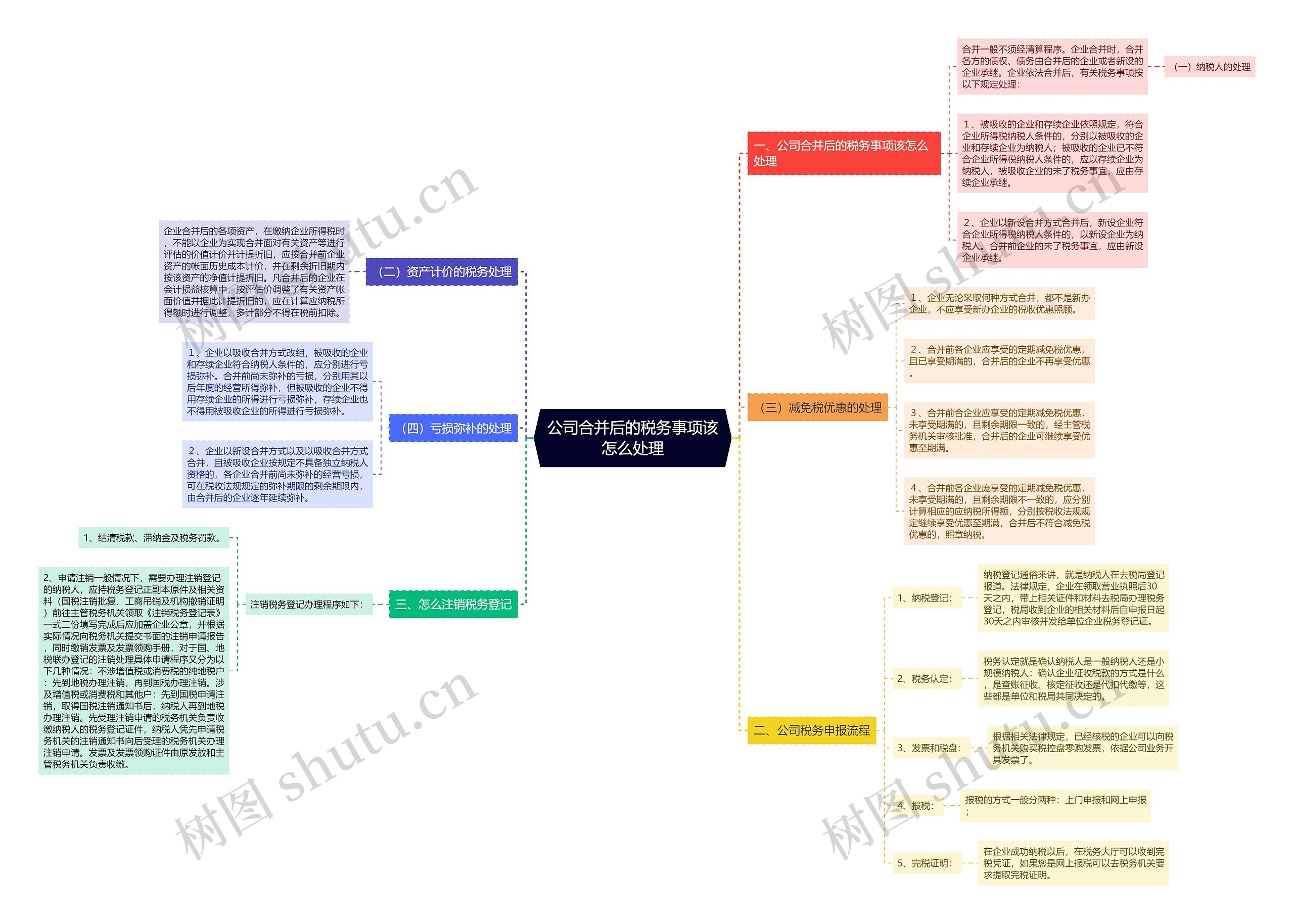 公司合并后的税务事项该怎么处理思维导图