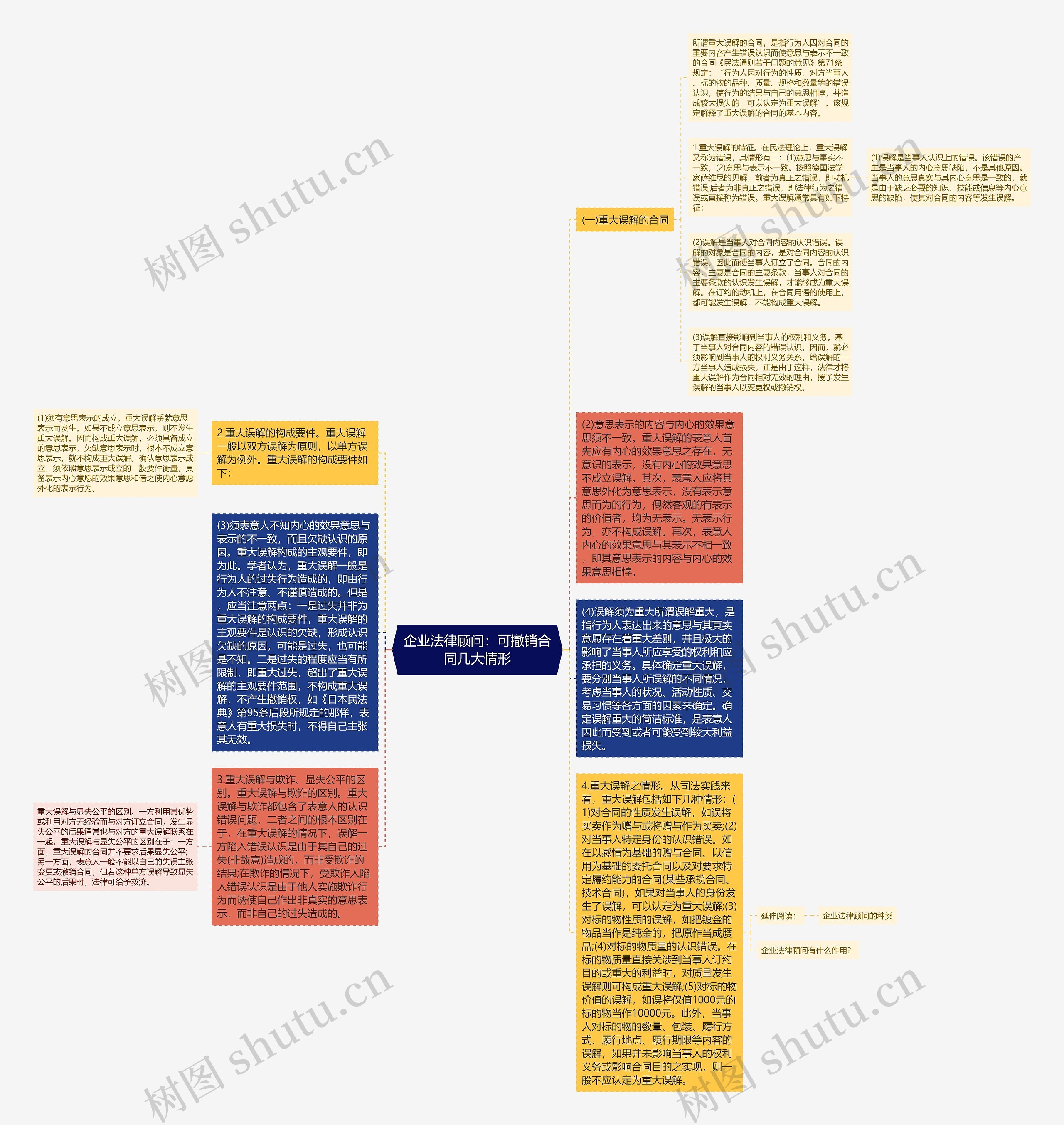 企业法律顾问：可撤销合同几大情形思维导图