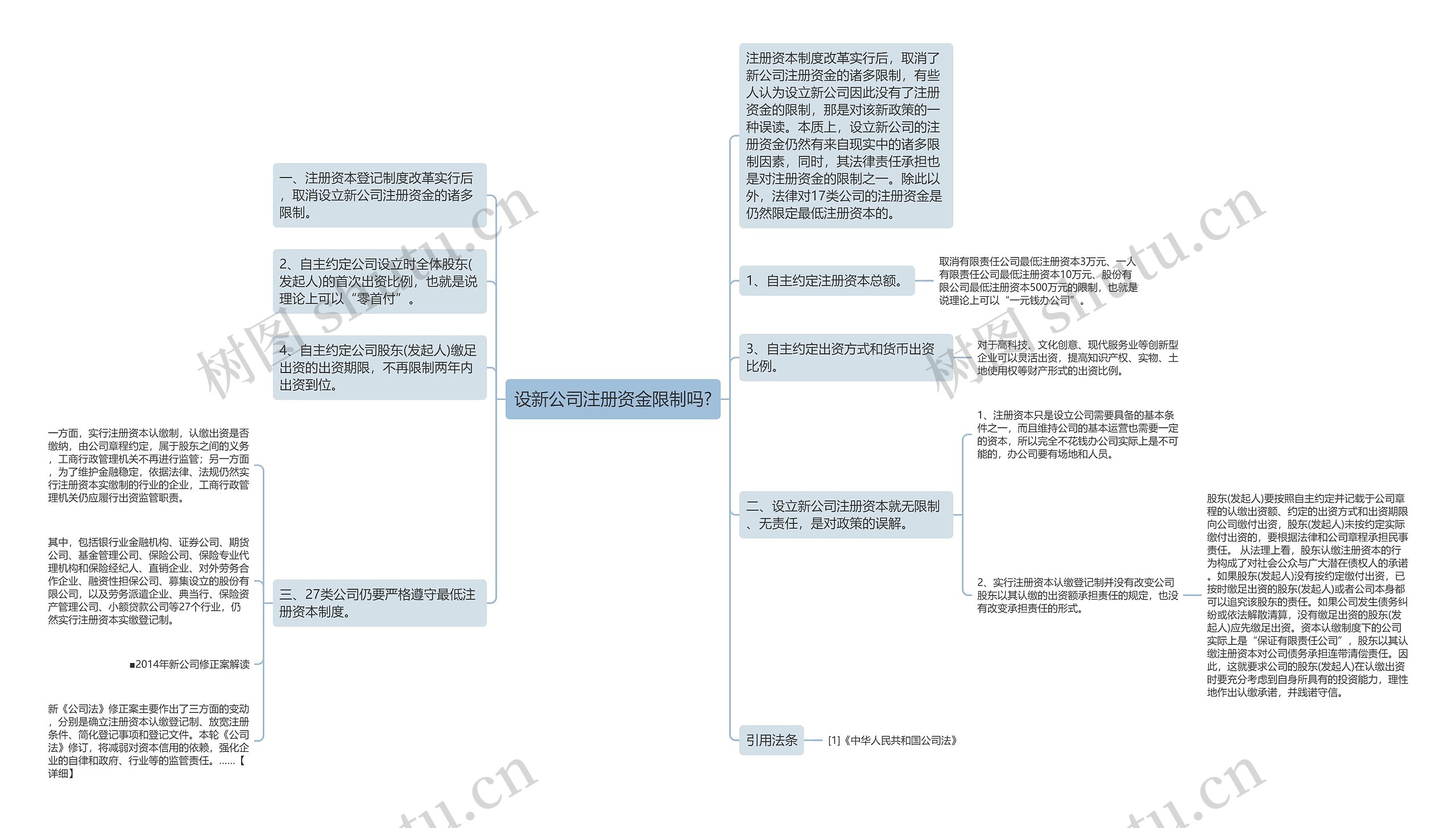 设新公司注册资金限制吗?思维导图