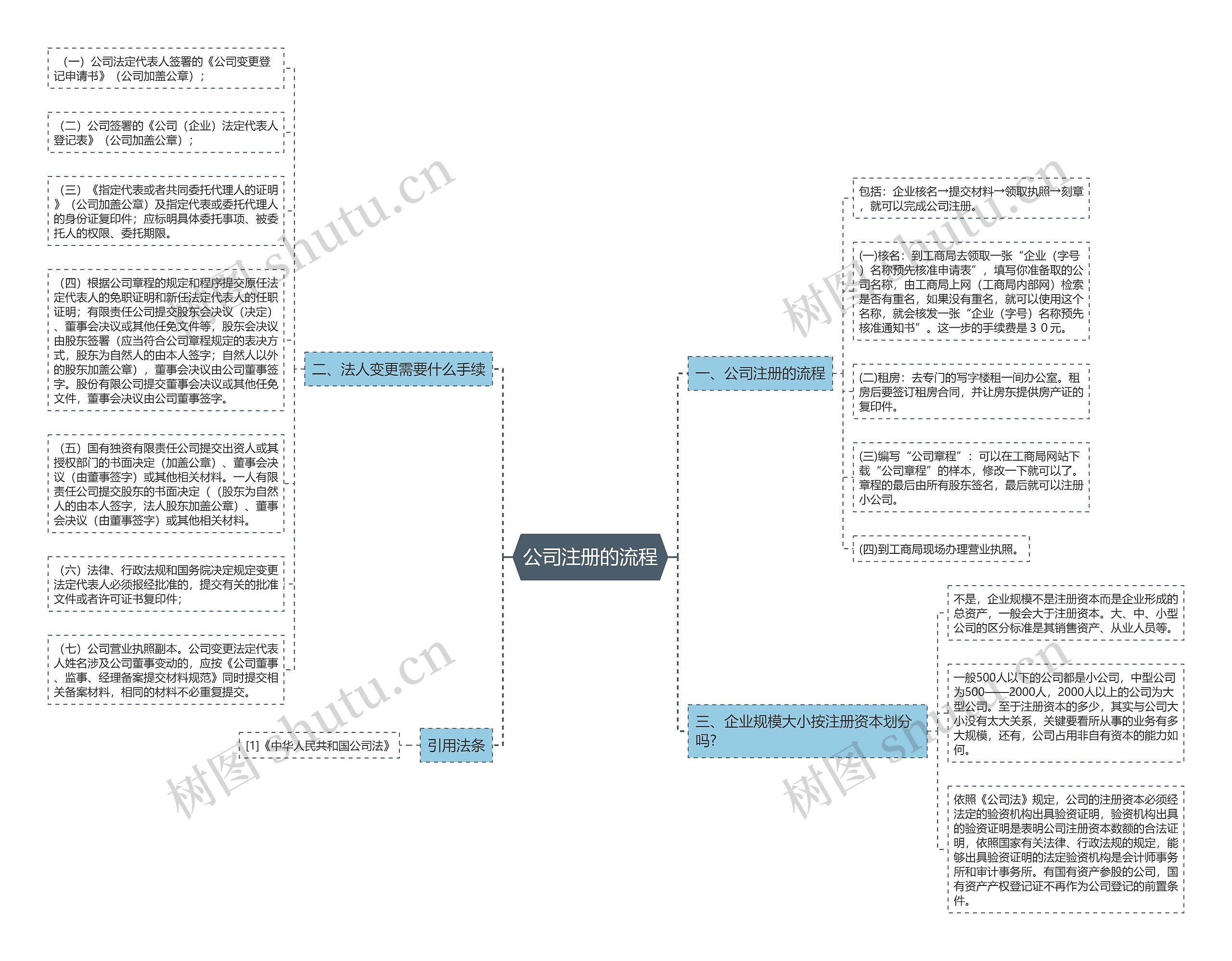公司注册的流程