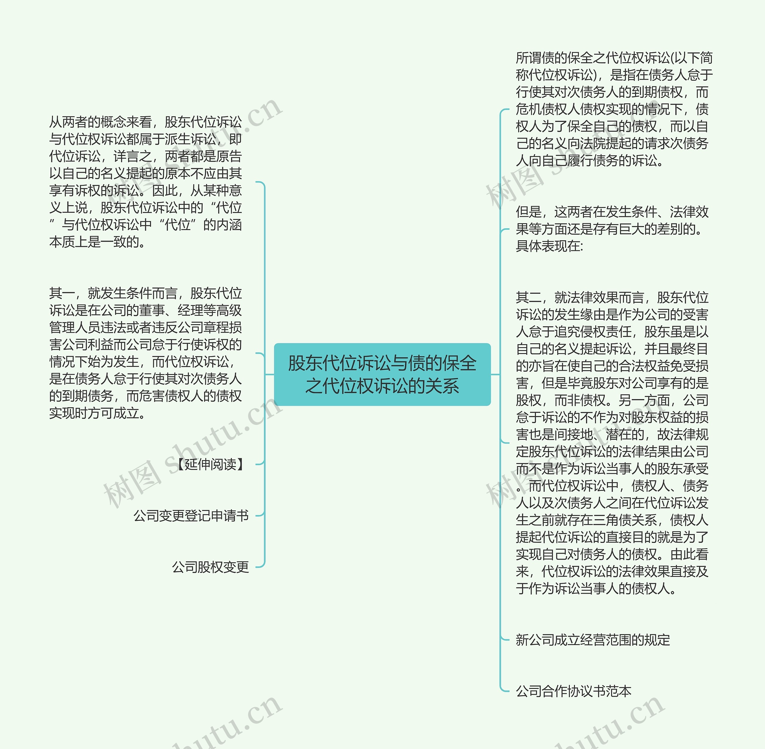 股东代位诉讼与债的保全之代位权诉讼的关系