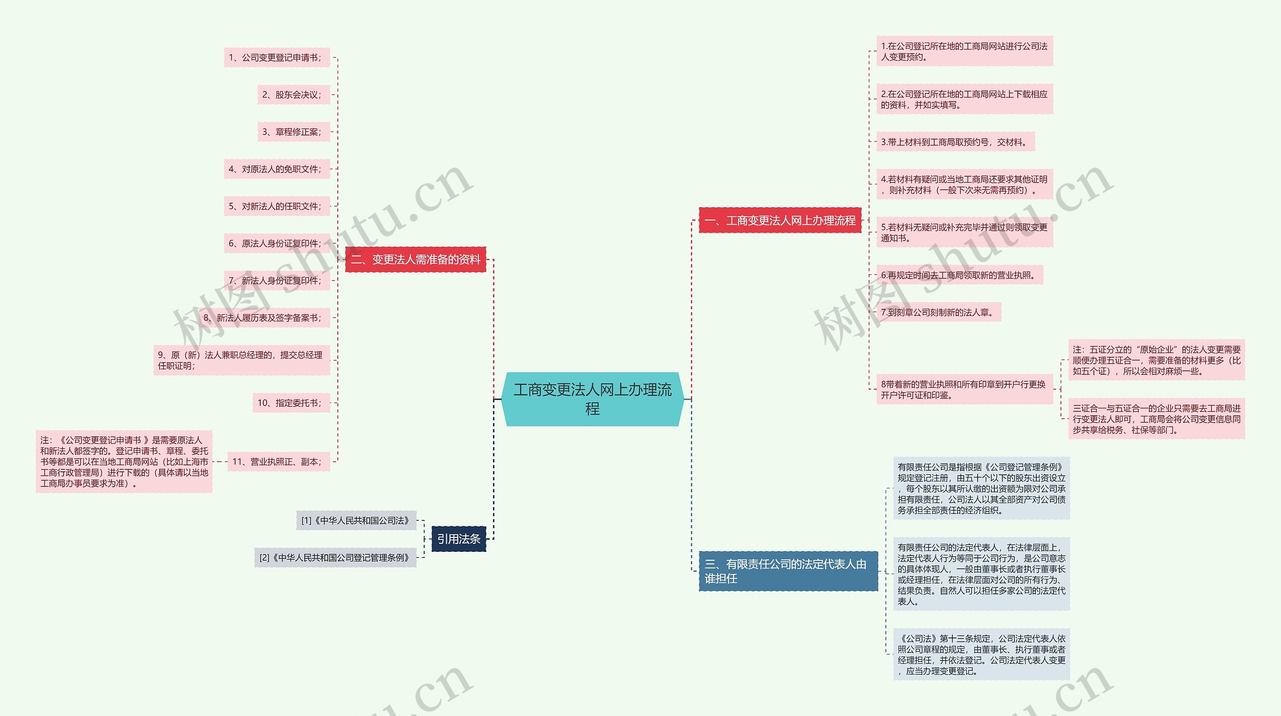 工商变更法人网上办理流程思维导图