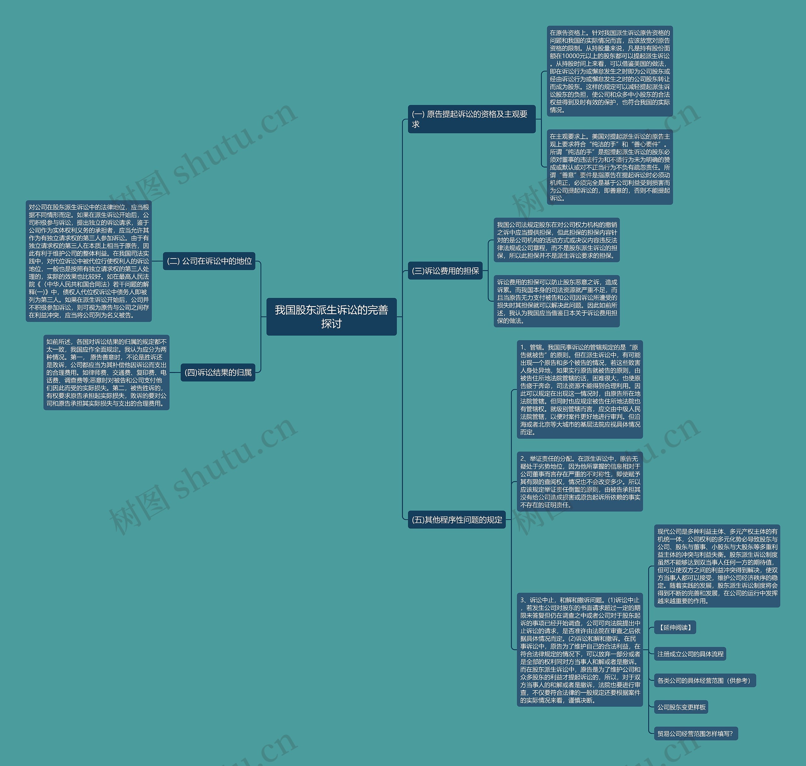 我国股东派生诉讼的完善探讨思维导图