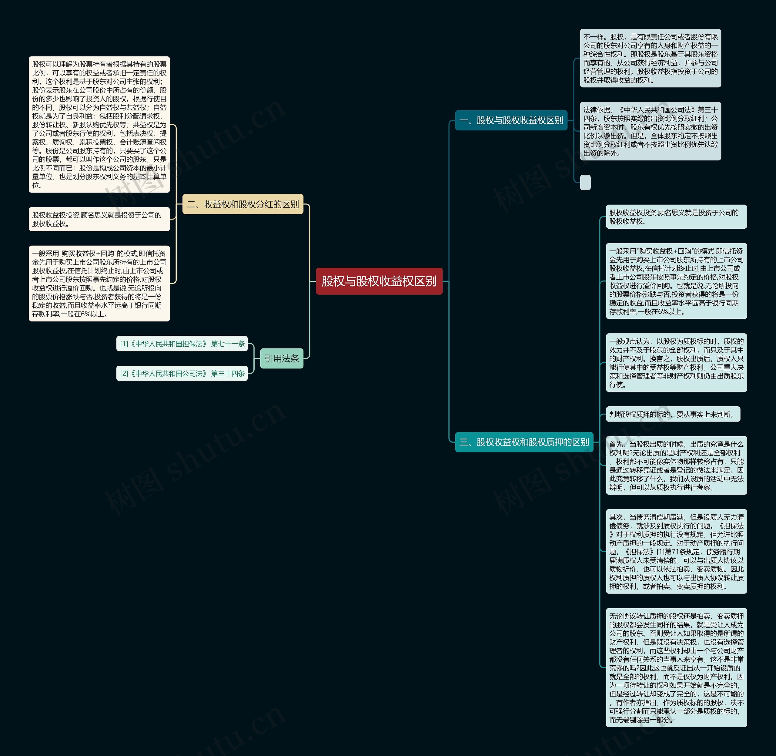 股权与股权收益权区别思维导图
