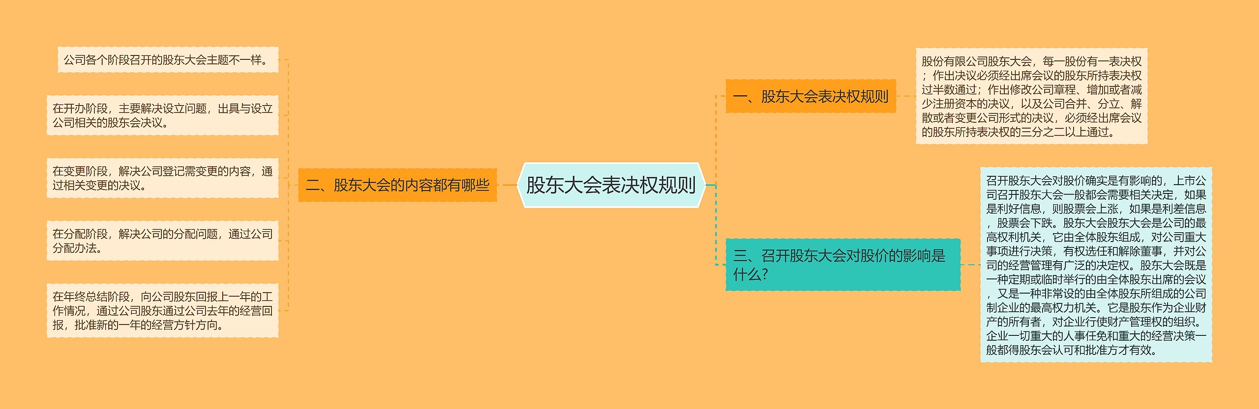 股东大会表决权规则思维导图