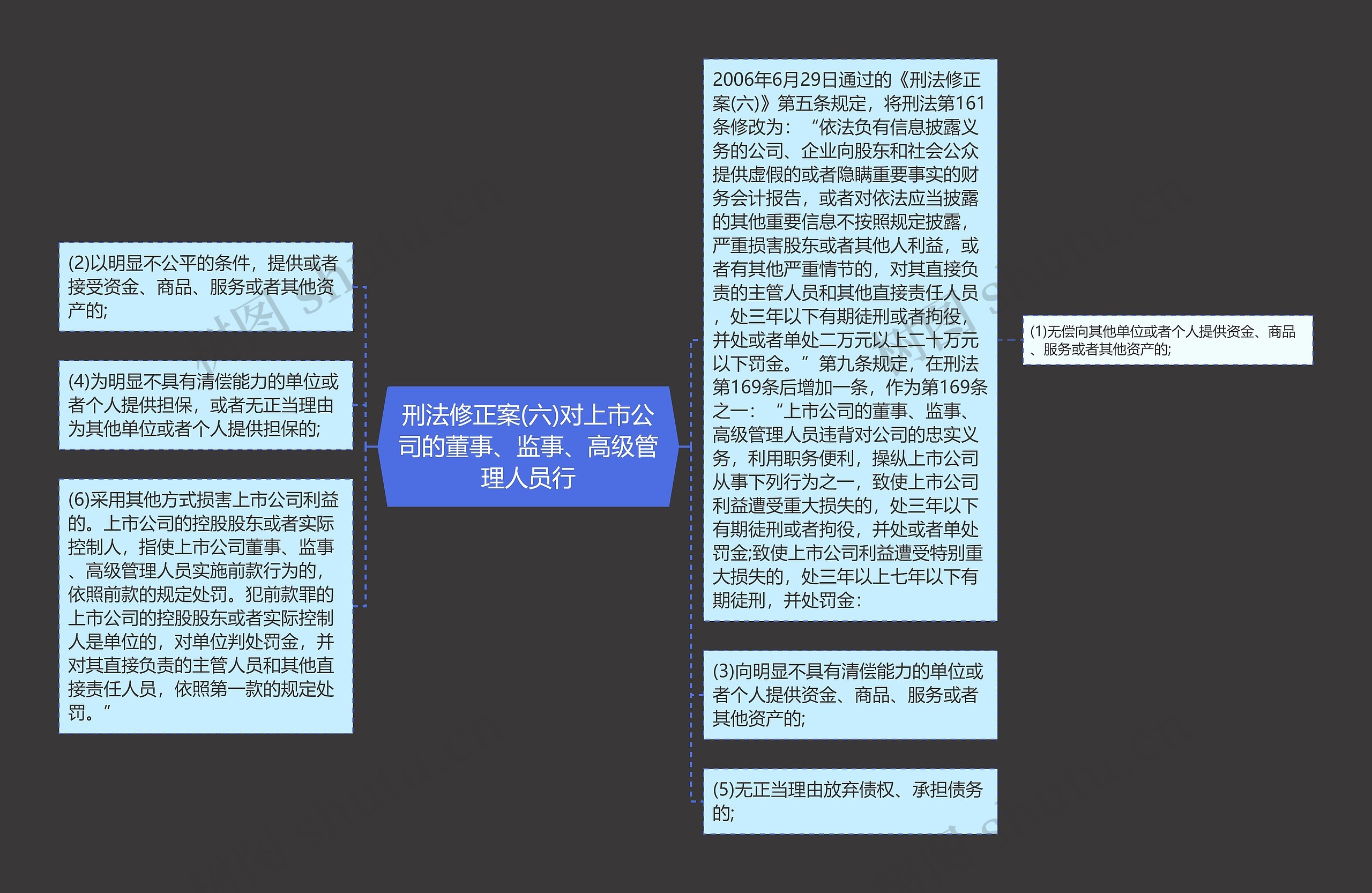 刑法修正案(六)对上市公司的董事、监事、高级管理人员行思维导图