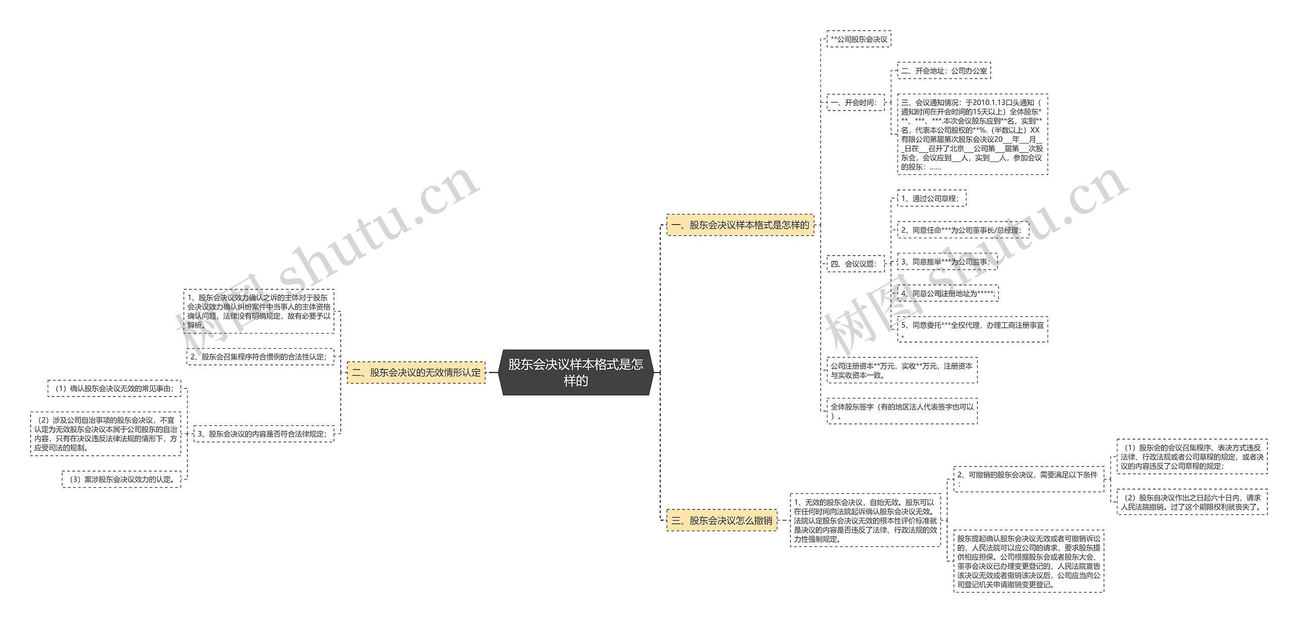 股东会决议样本格式是怎样的思维导图