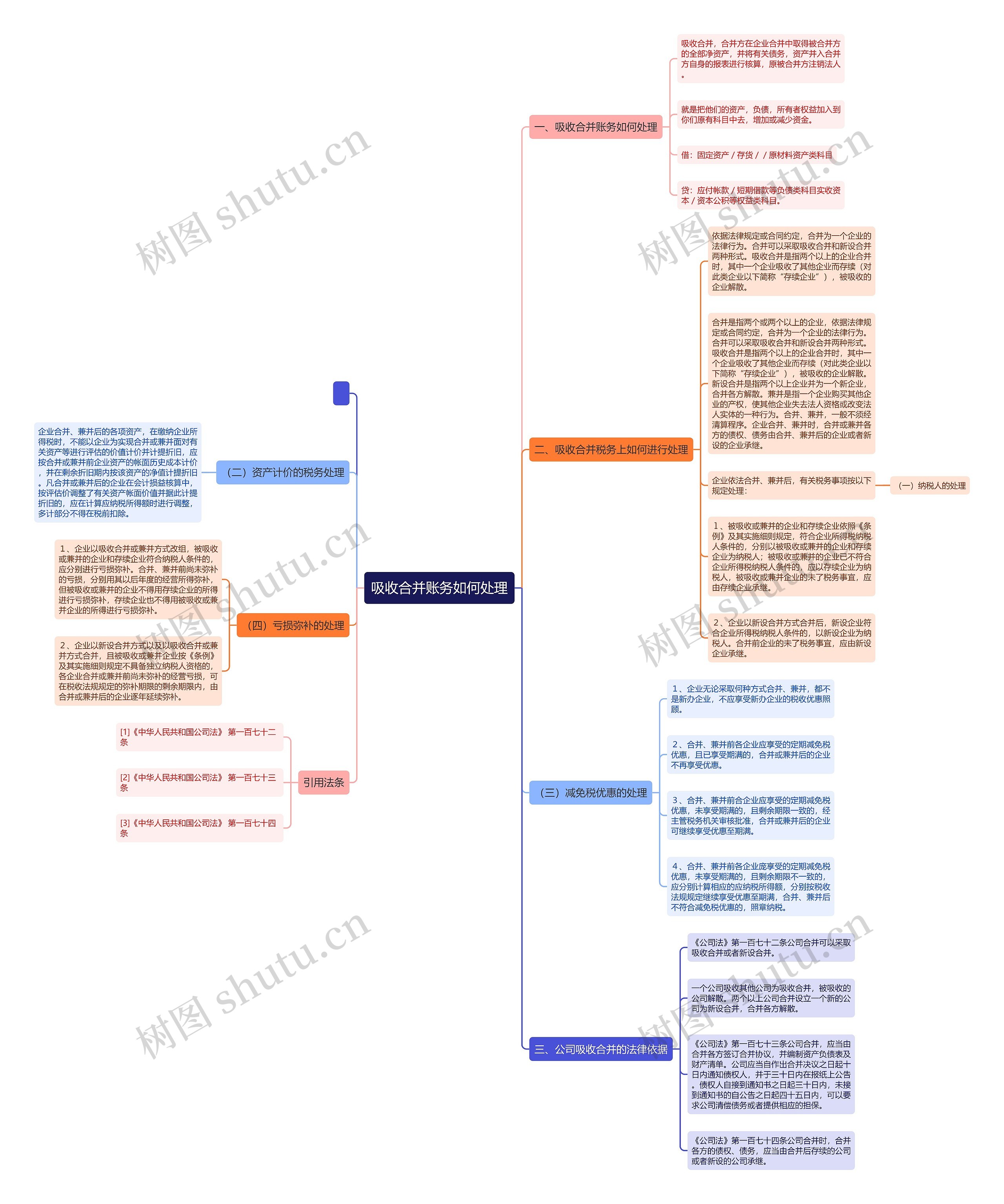 吸收合并账务如何处理思维导图