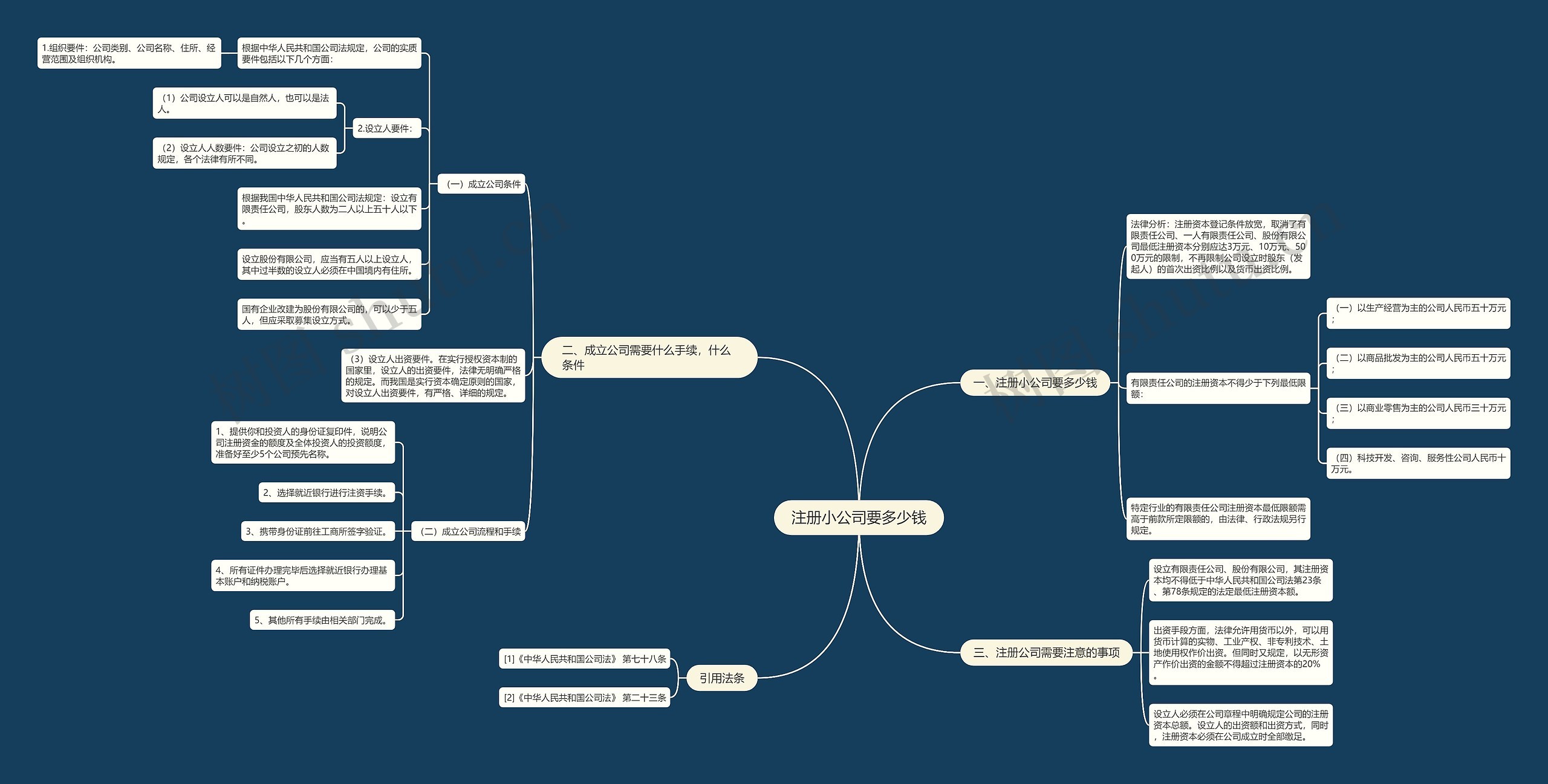 注册小公司要多少钱思维导图