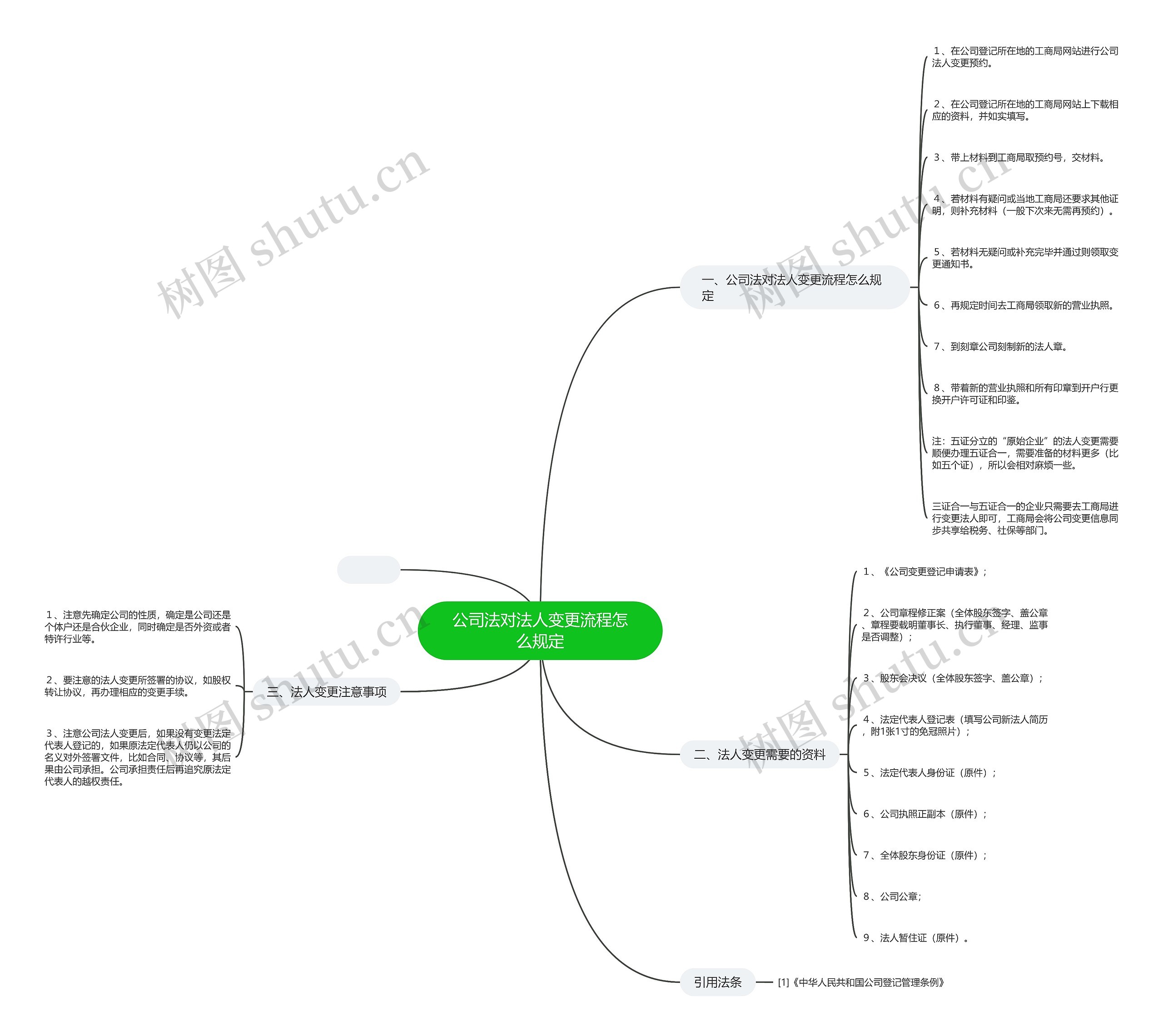 公司法对法人变更流程怎么规定思维导图
