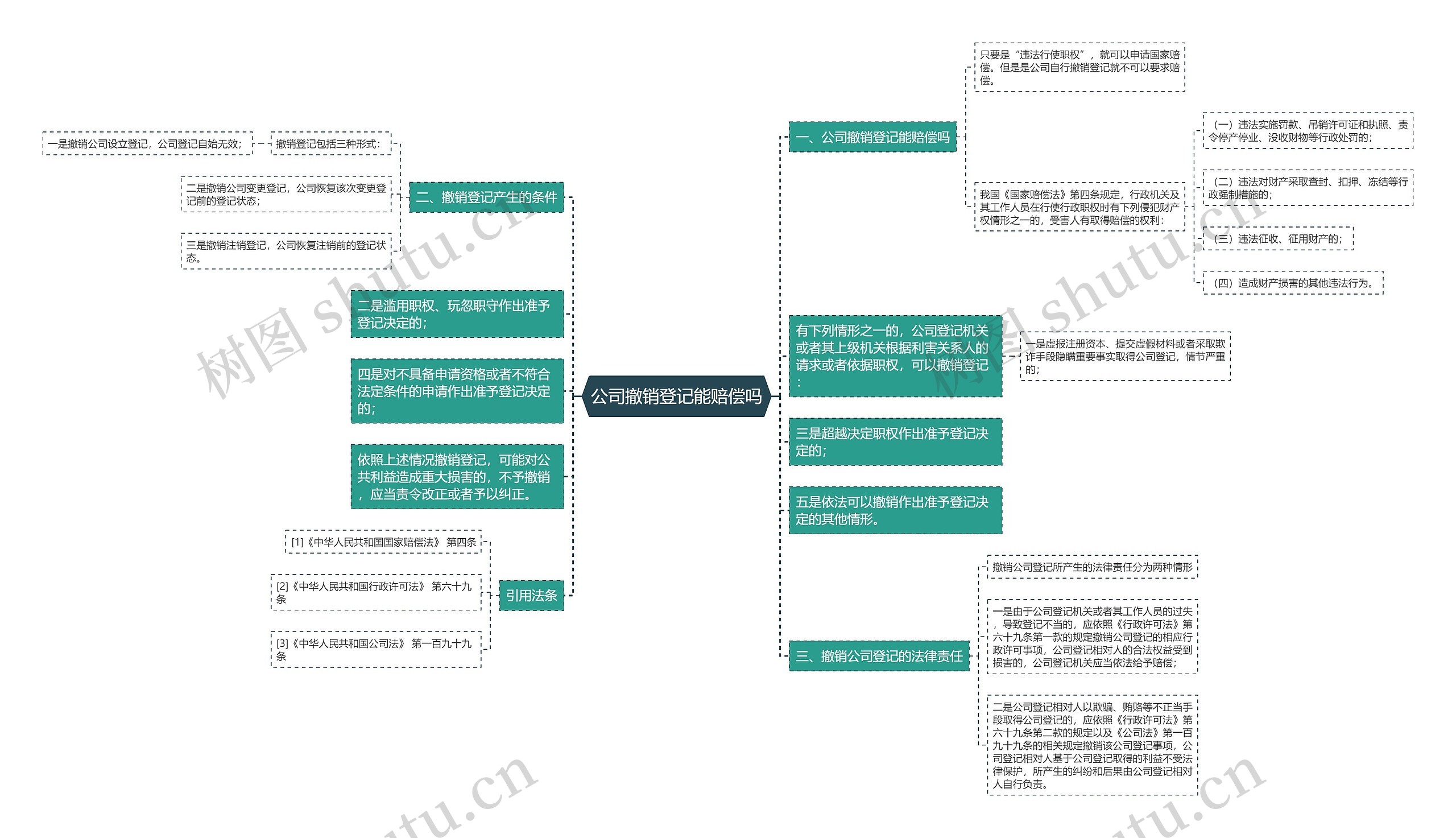 公司撤销登记能赔偿吗