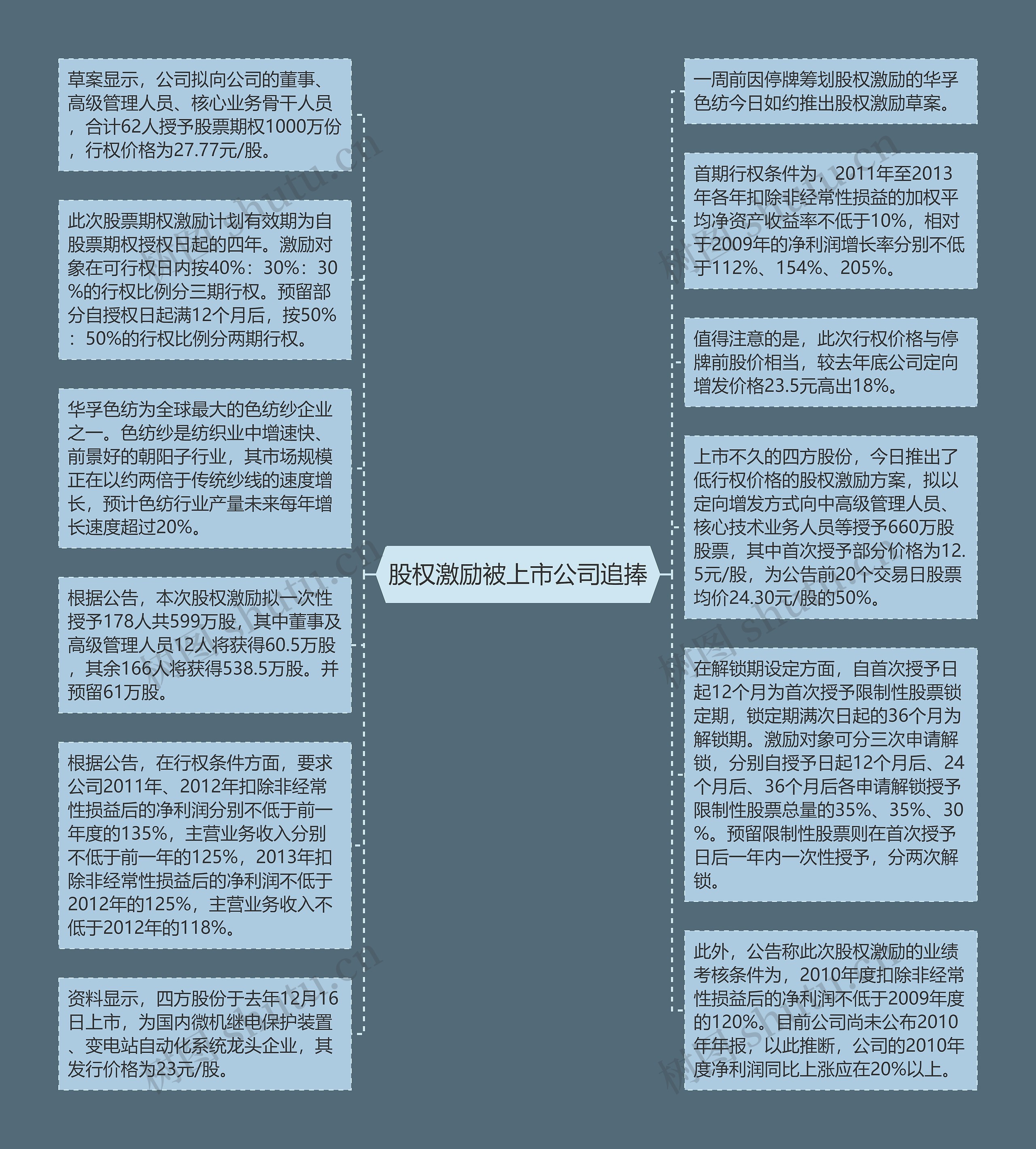 股权激励被上市公司追捧思维导图高清图 股权激励被上市公司追捧思维导图