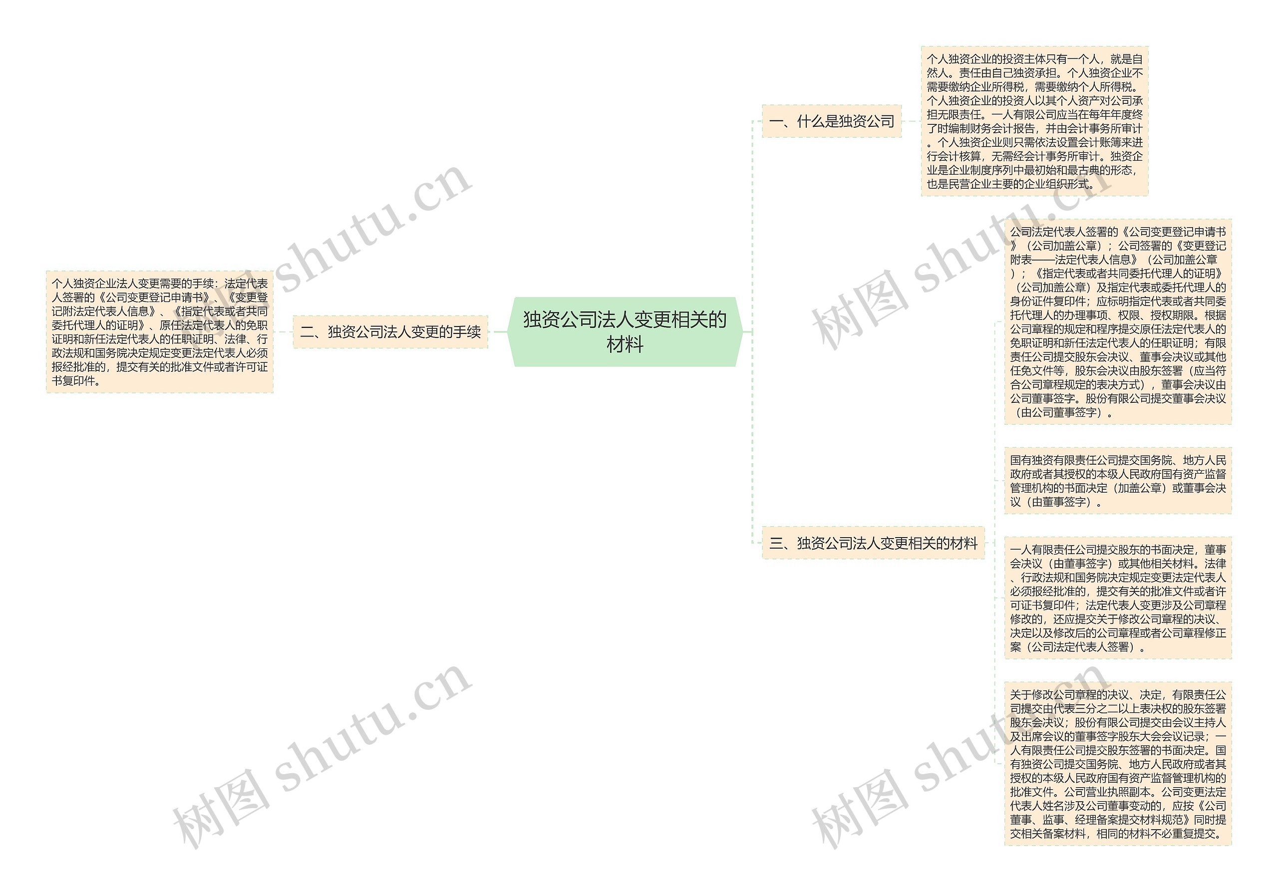 独资公司法人变更相关的材料思维导图