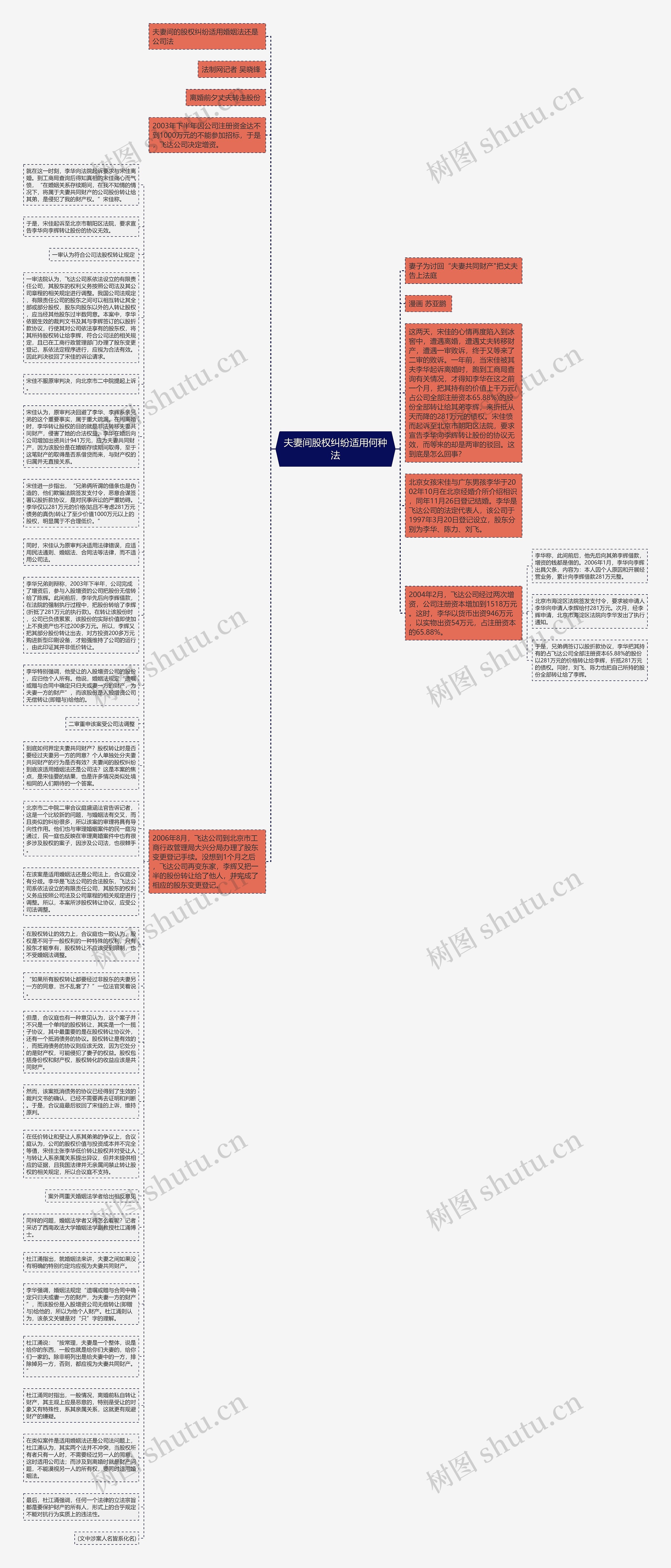 夫妻间股权纠纷适用何种法思维导图