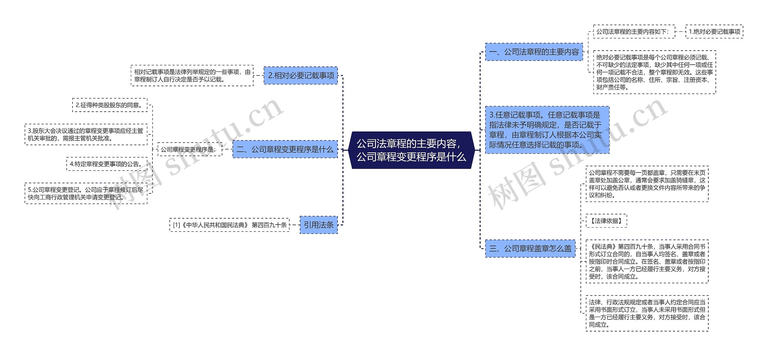 公司法章程的主要内容，公司章程变更程序是什么思维导图