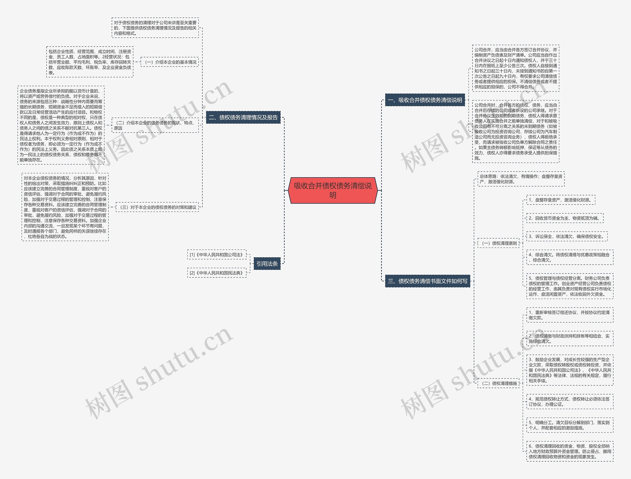 吸收合并债权债务清偿说明思维导图
