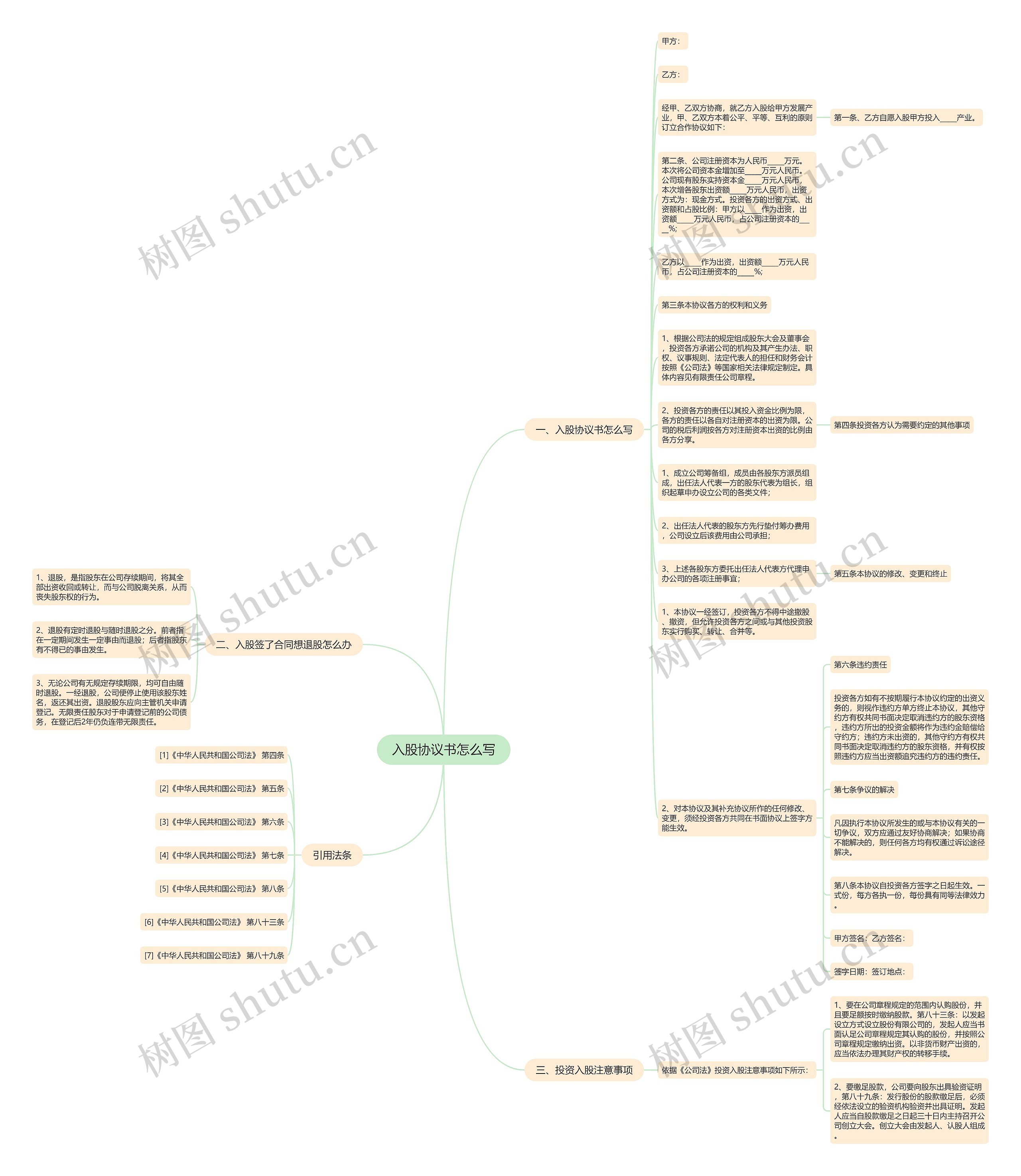 入股协议书怎么写思维导图