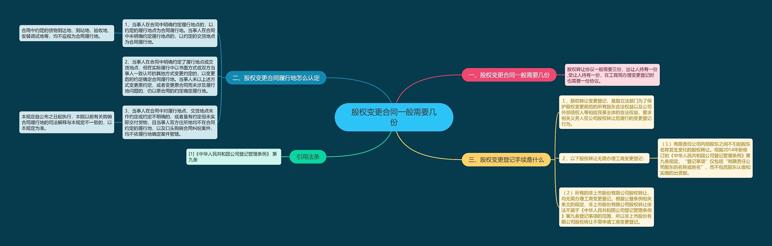 股权变更合同一般需要几份思维导图