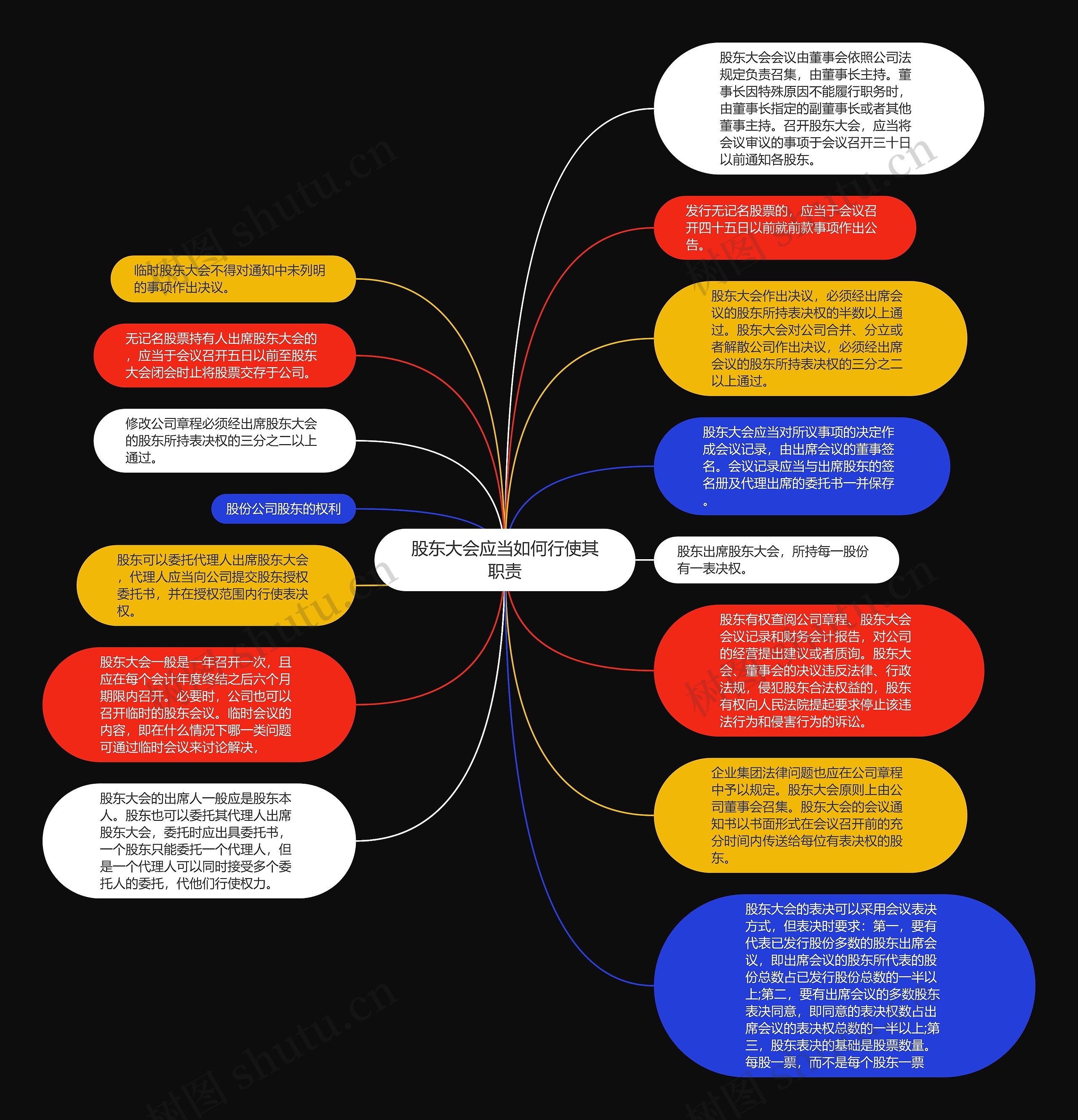 股东大会应当如何行使其职责