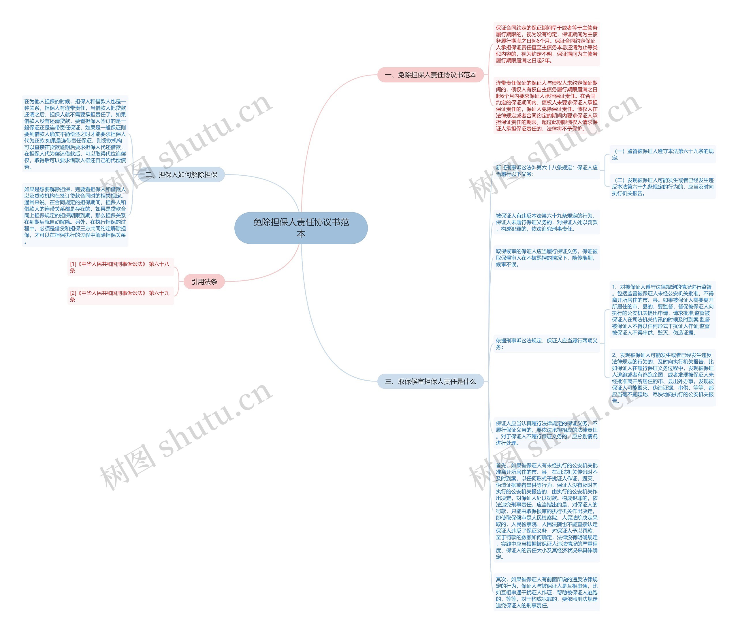 免除担保人责任协议书范本思维导图