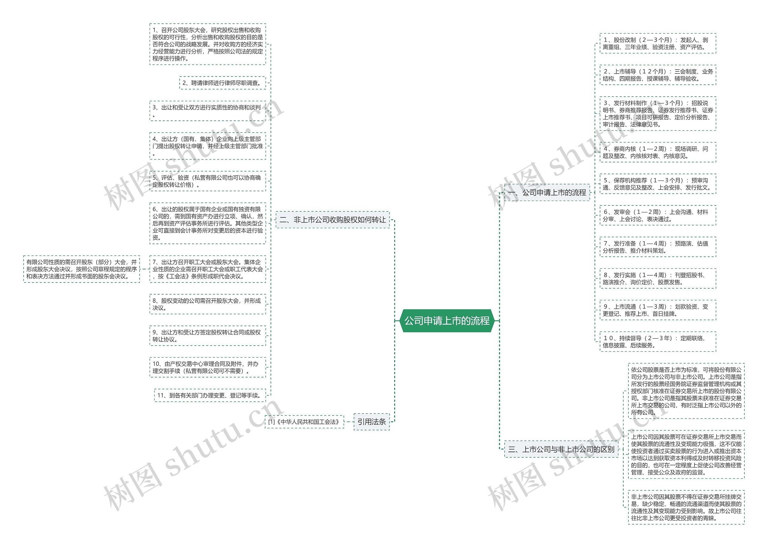 公司申请上市的流程 公司申请上市的流程