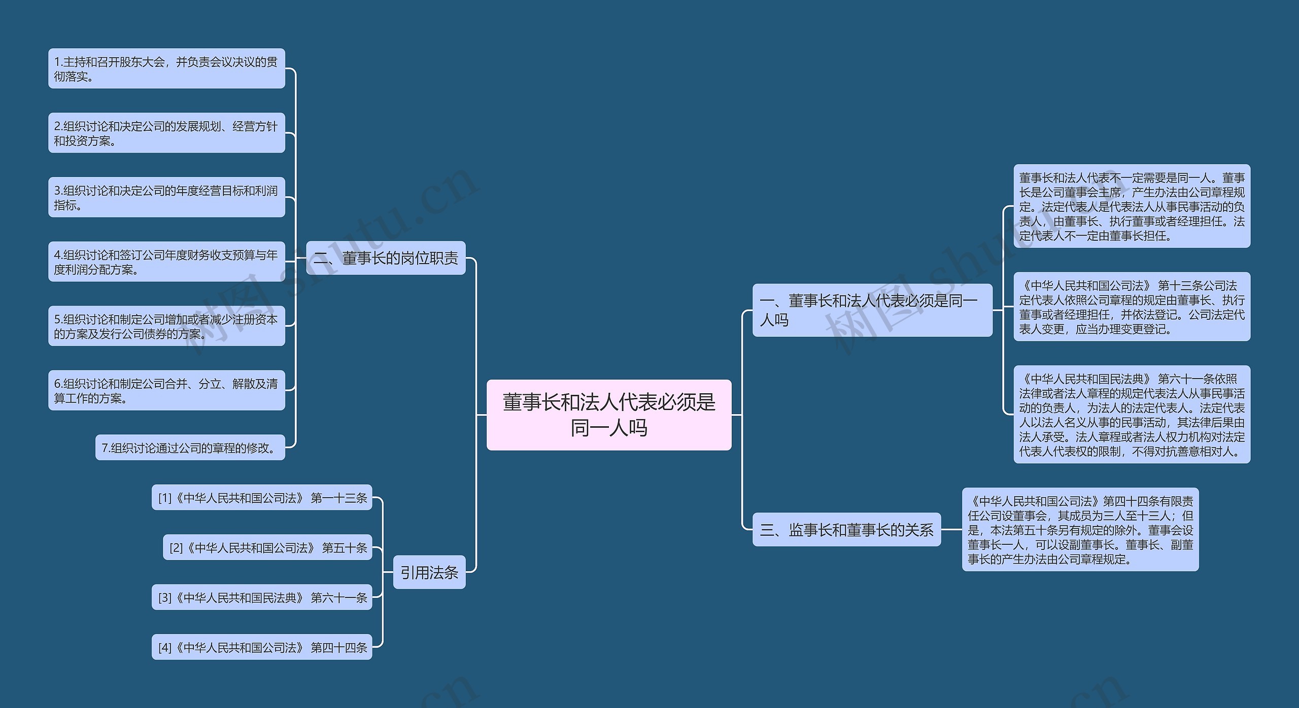 董事长和法人代表必须是同一人吗思维导图