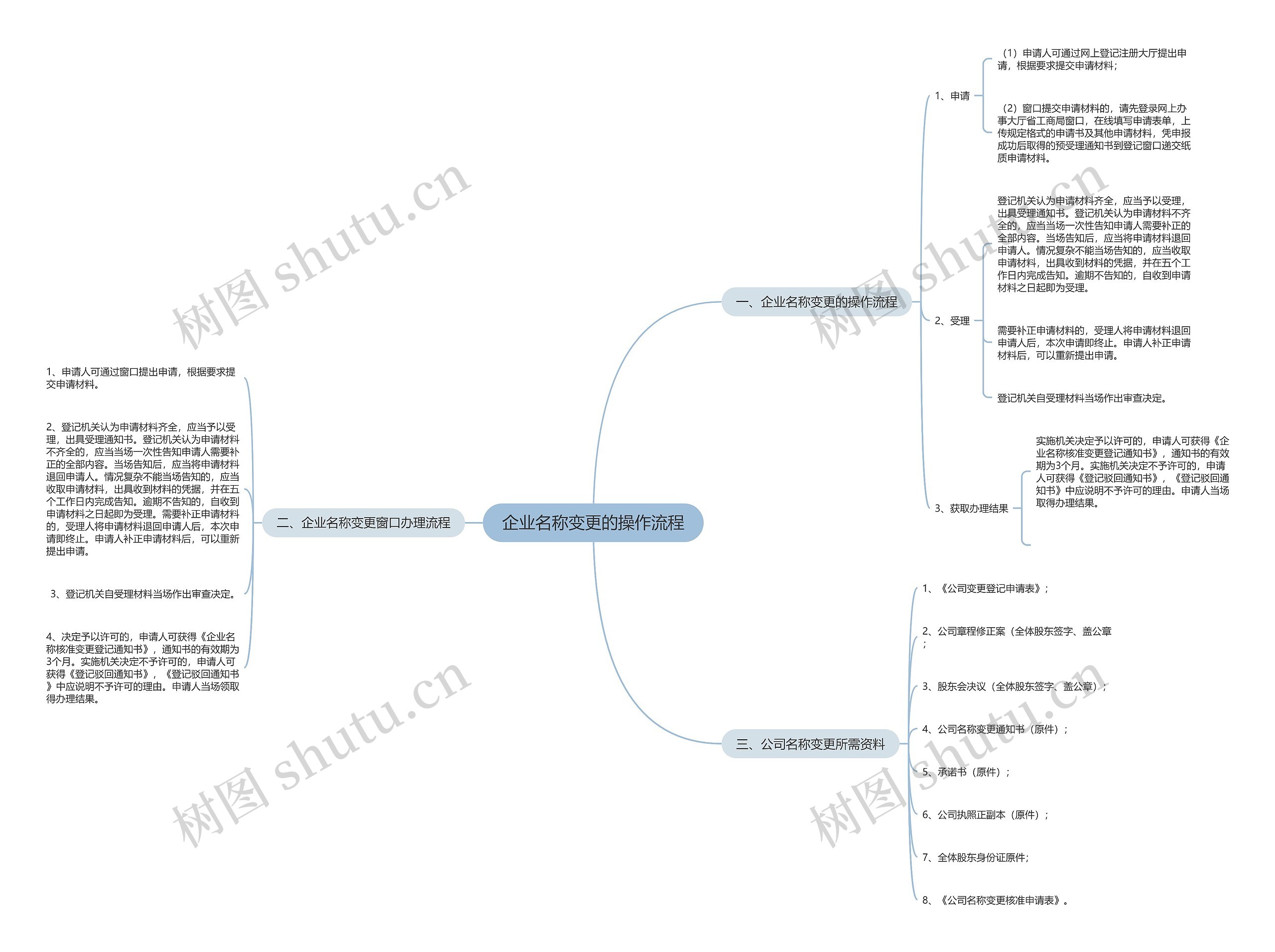 企业名称变更的操作流程 企业名称变更的操作流程