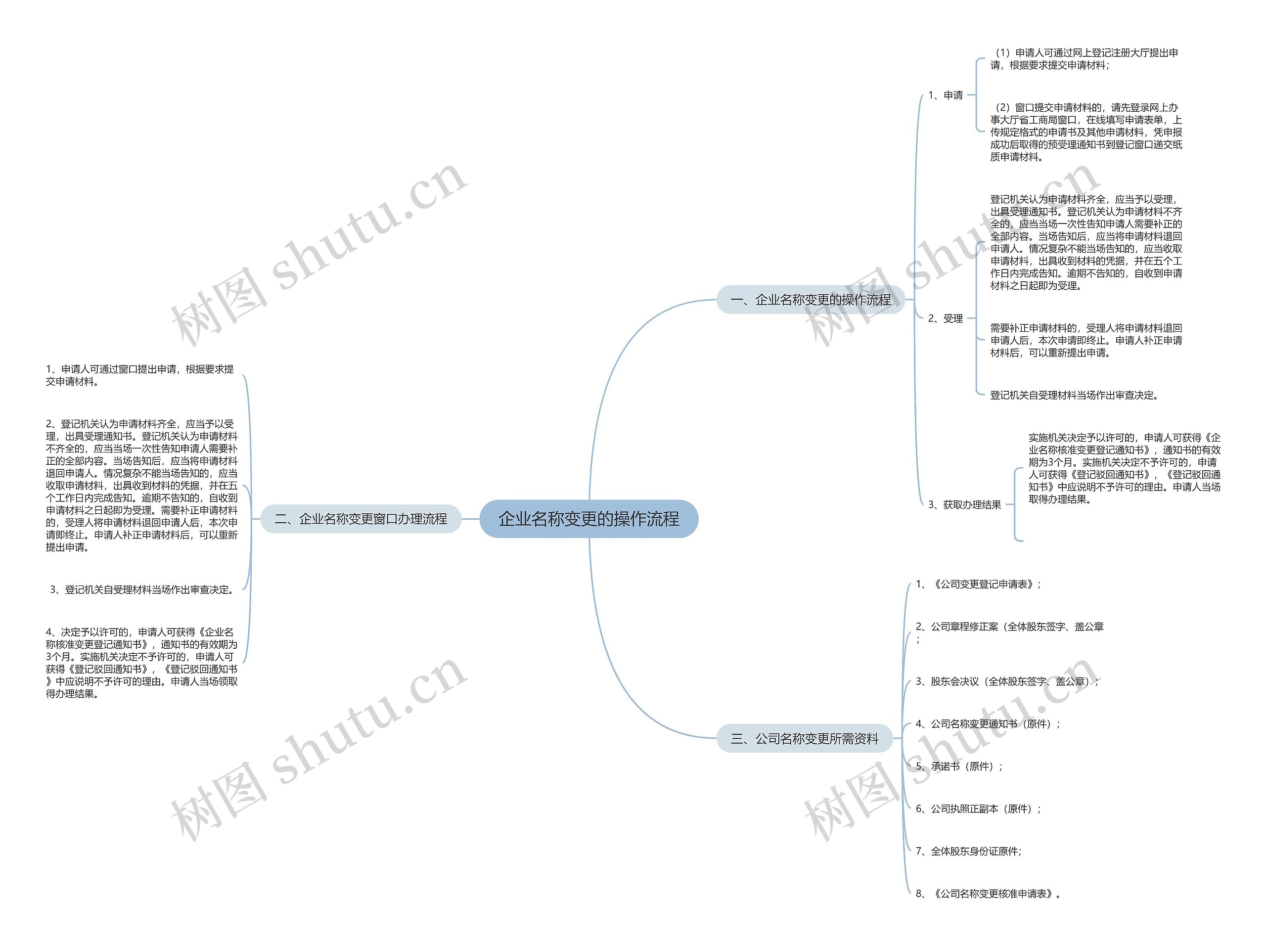 企业名称变更的操作流程思维导图