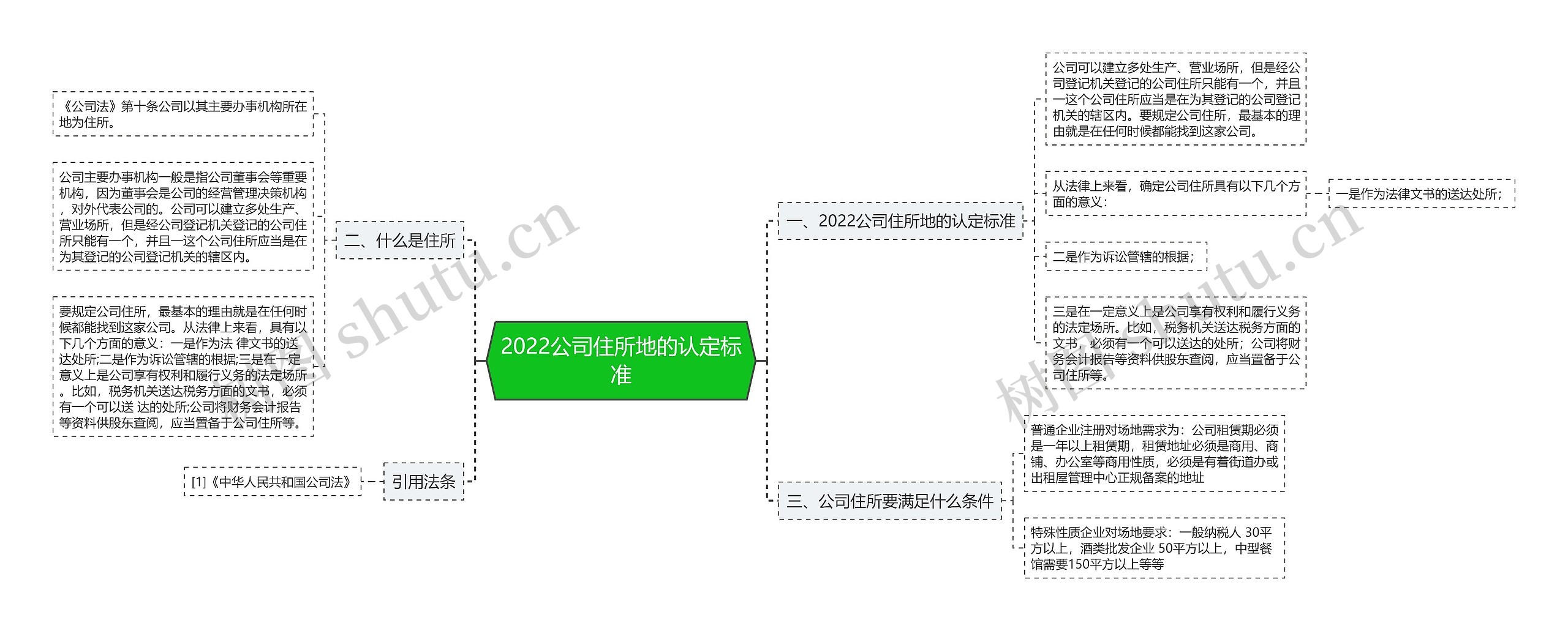 2022公司住所地的认定标准思维导图