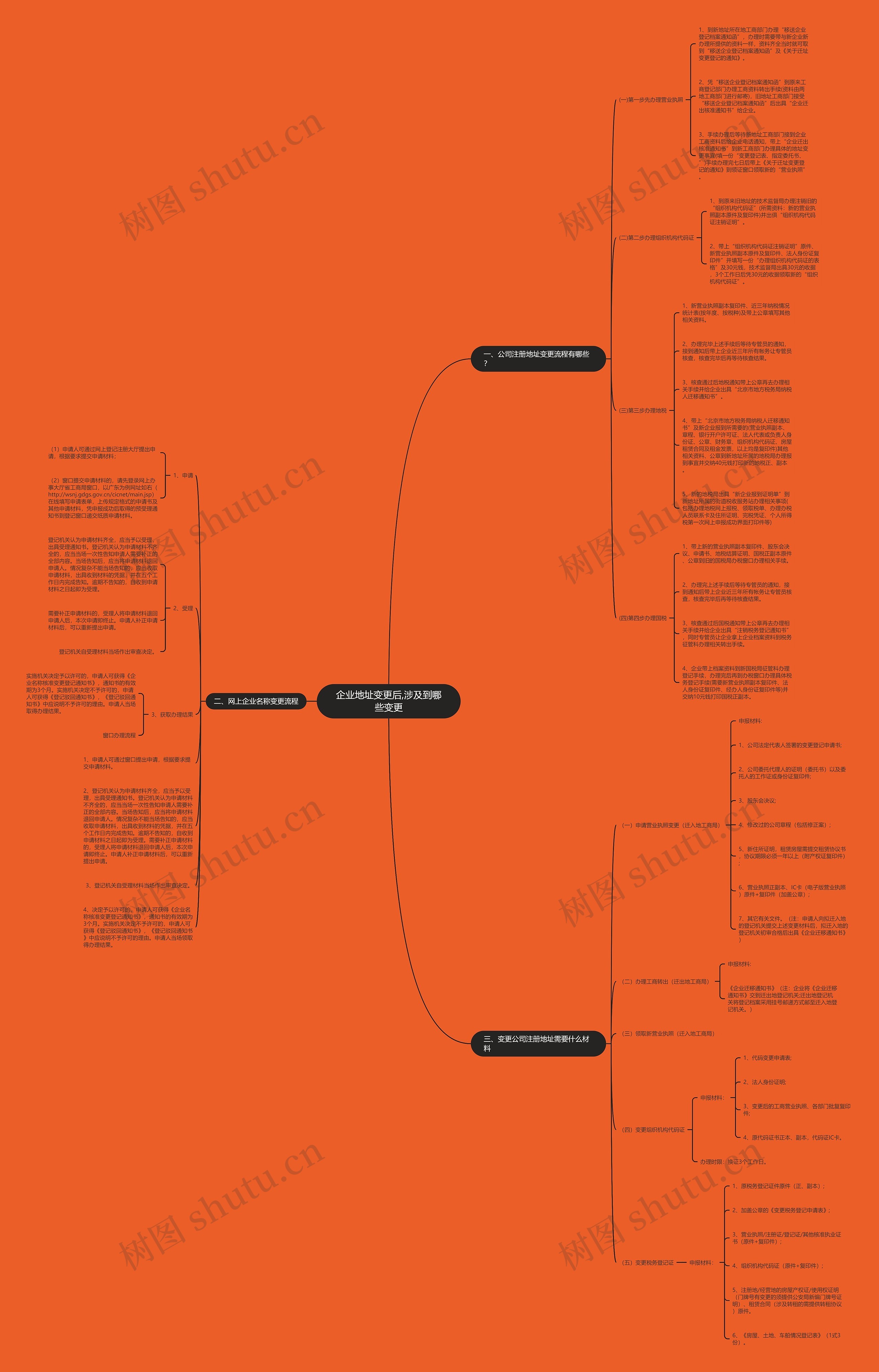 企业地址变更后,涉及到哪些变更思维导图